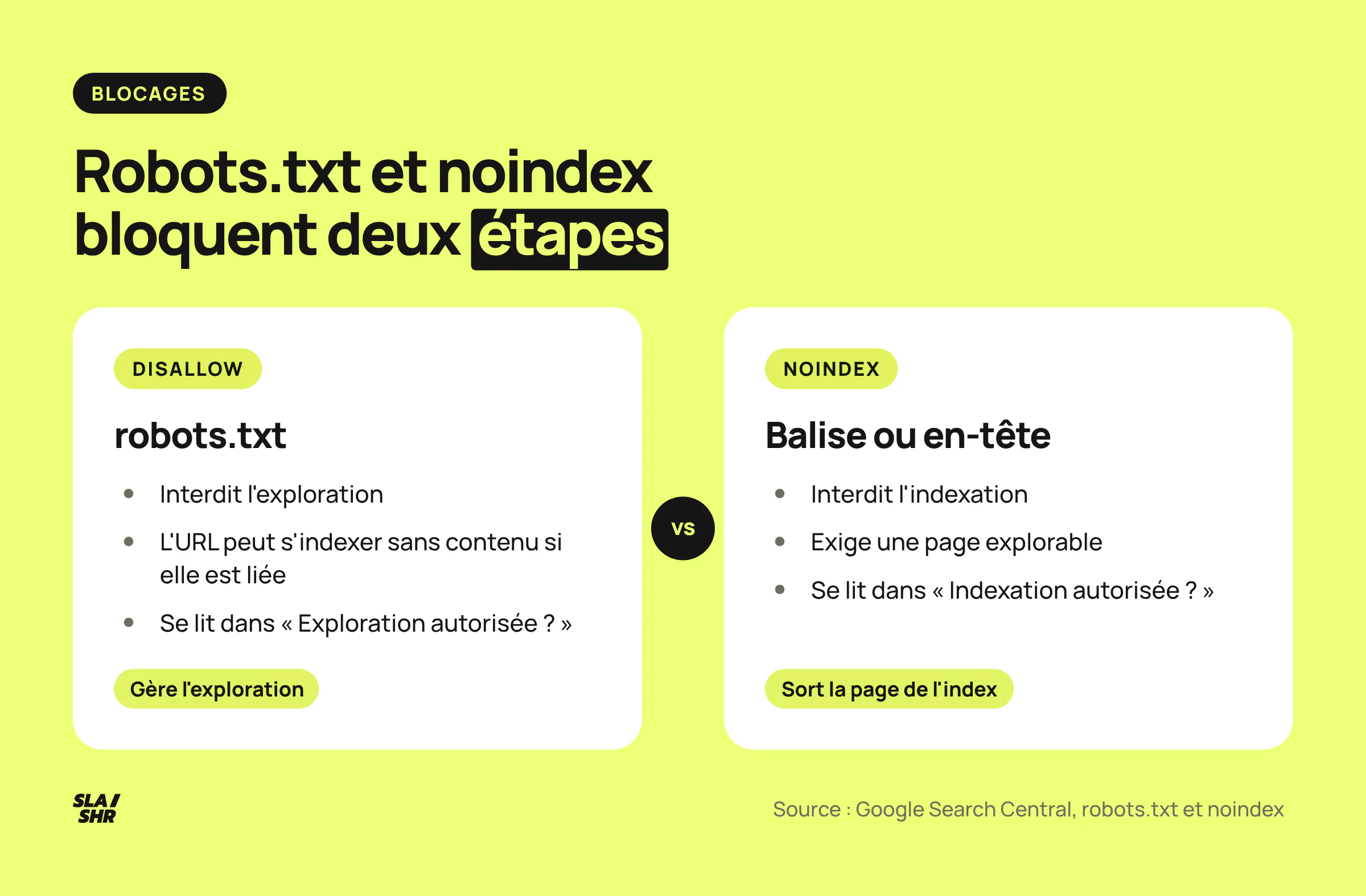 Robots.txt et noindex comparés : le Disallow interdit l'exploration, le noindex interdit l'indexation et exige une page explorable