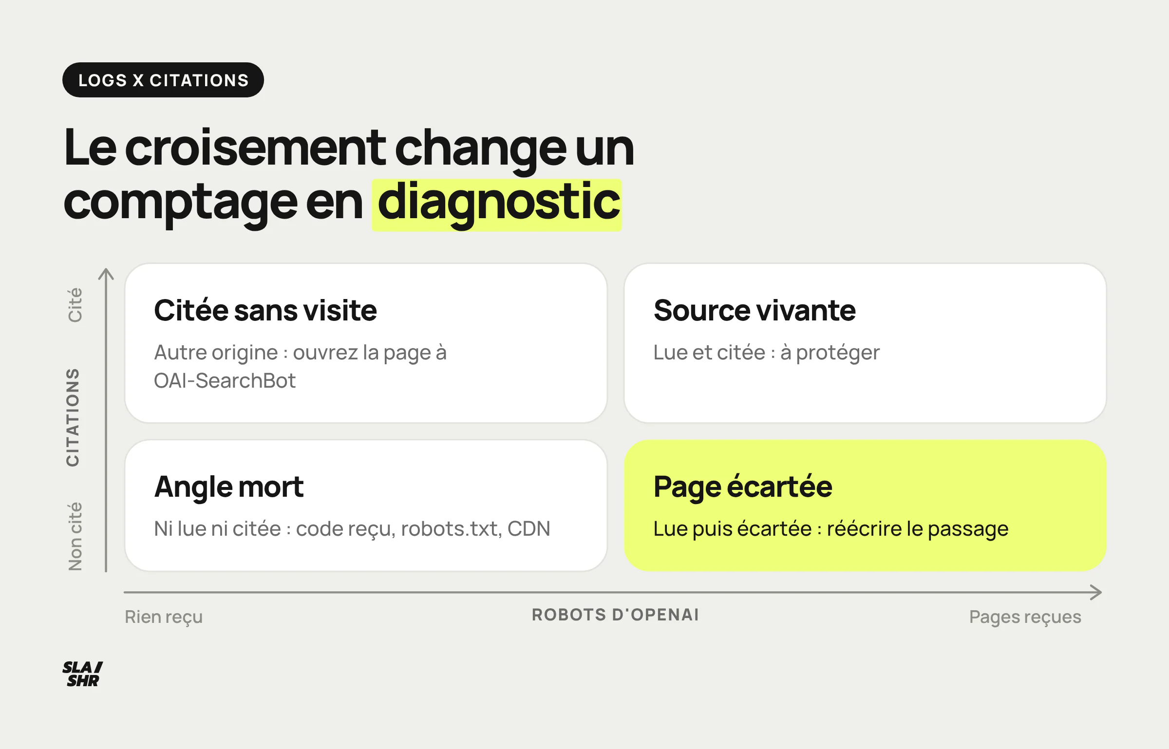 Matrice croisant crawl OAI-SearchBot et citations LLM : citation d'entraînement, source vivante, angle mort et contenu écarté