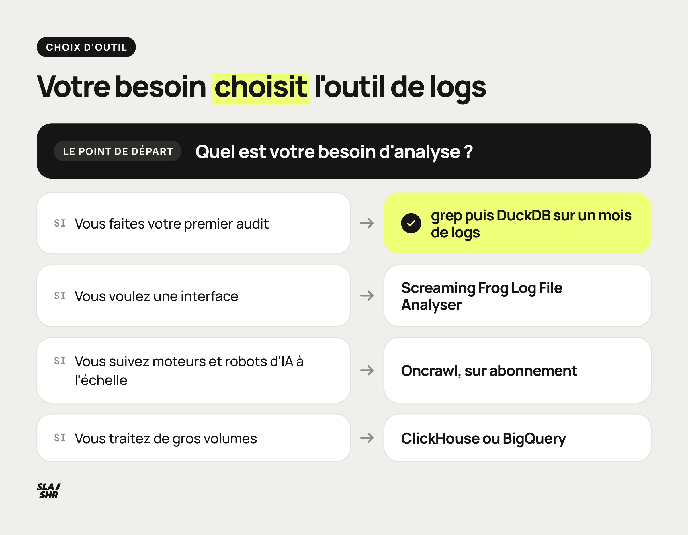 Arbre de décision pour choisir un outil d'analyse de logs GEO entre grep, DuckDB, Screaming Frog, Oncrawl, Botify, ClickHouse et BigQuery