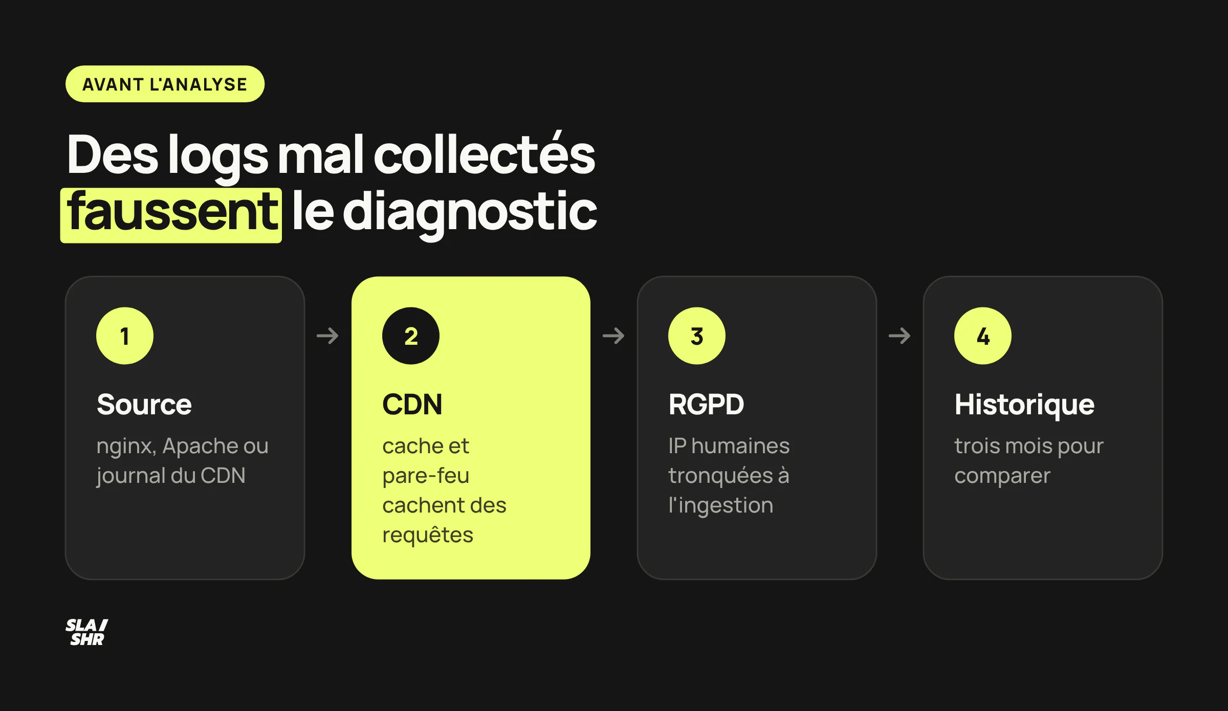 Préparation des logs GEO en quatre étapes : source serveur ou cloud, Logpush derrière le CDN, IP tronquée ou hashée, trois mois de rétention
