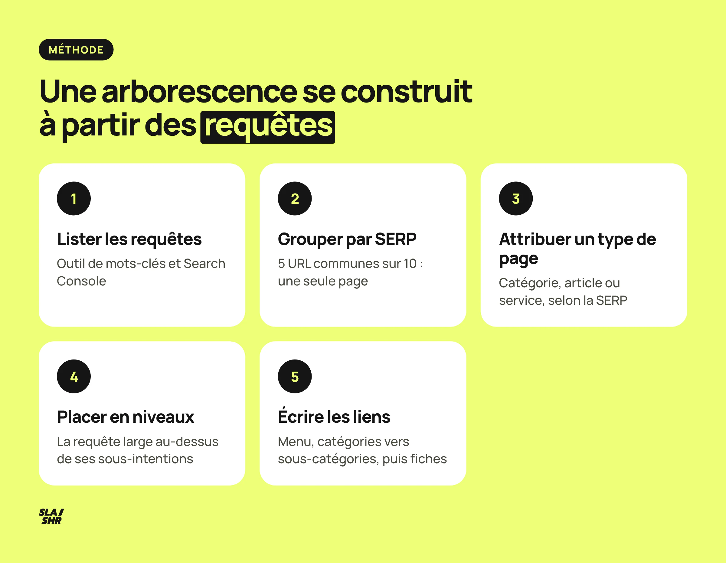 Les cinq étapes pour construire une arborescence SEO : lister les requêtes, grouper par SERP, attribuer un type de page, placer en niveaux, écrire les liens