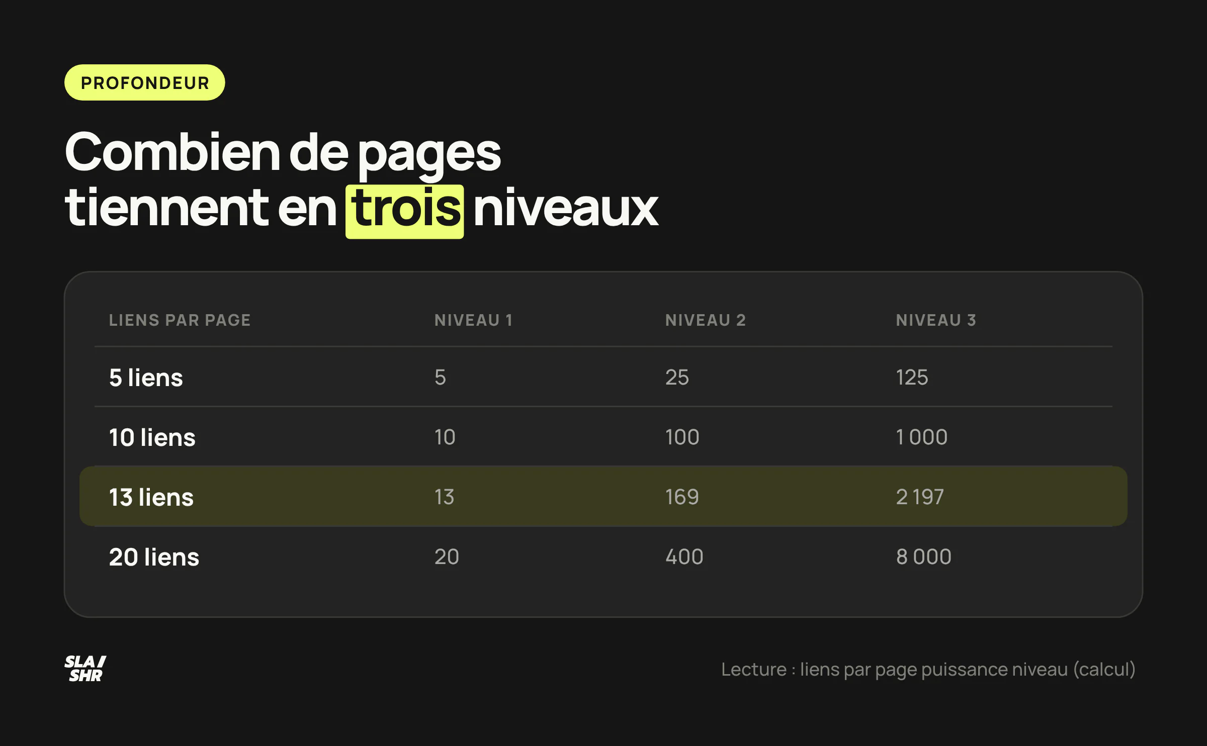 Pages atteignables selon le nombre de liens vers le niveau suivant : 13 liens par page suffisent pour 2 197 pages en trois niveaux