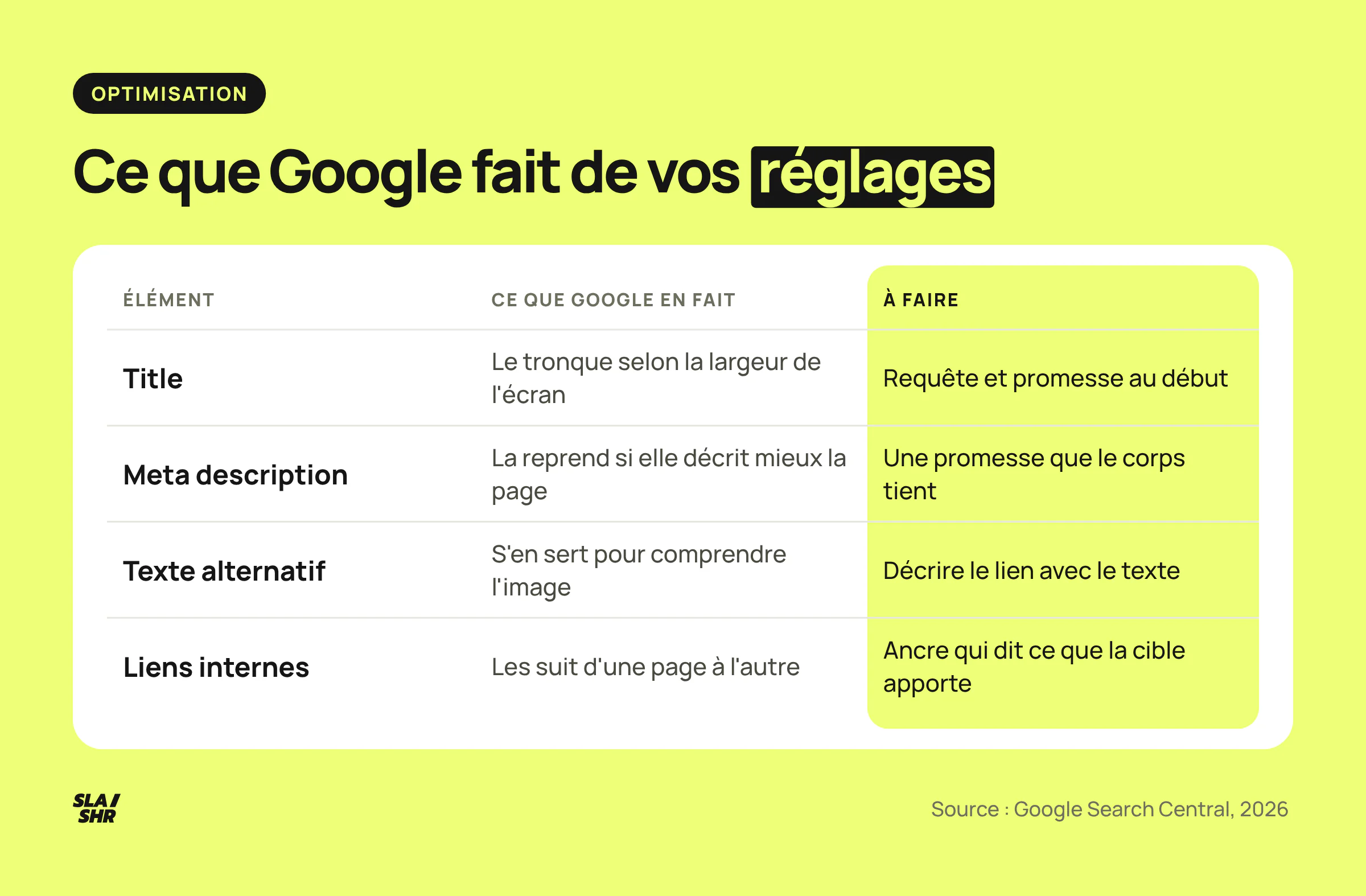 Ce que Google fait du title, de la meta description, du texte alternatif et des liens internes d'un article SEO