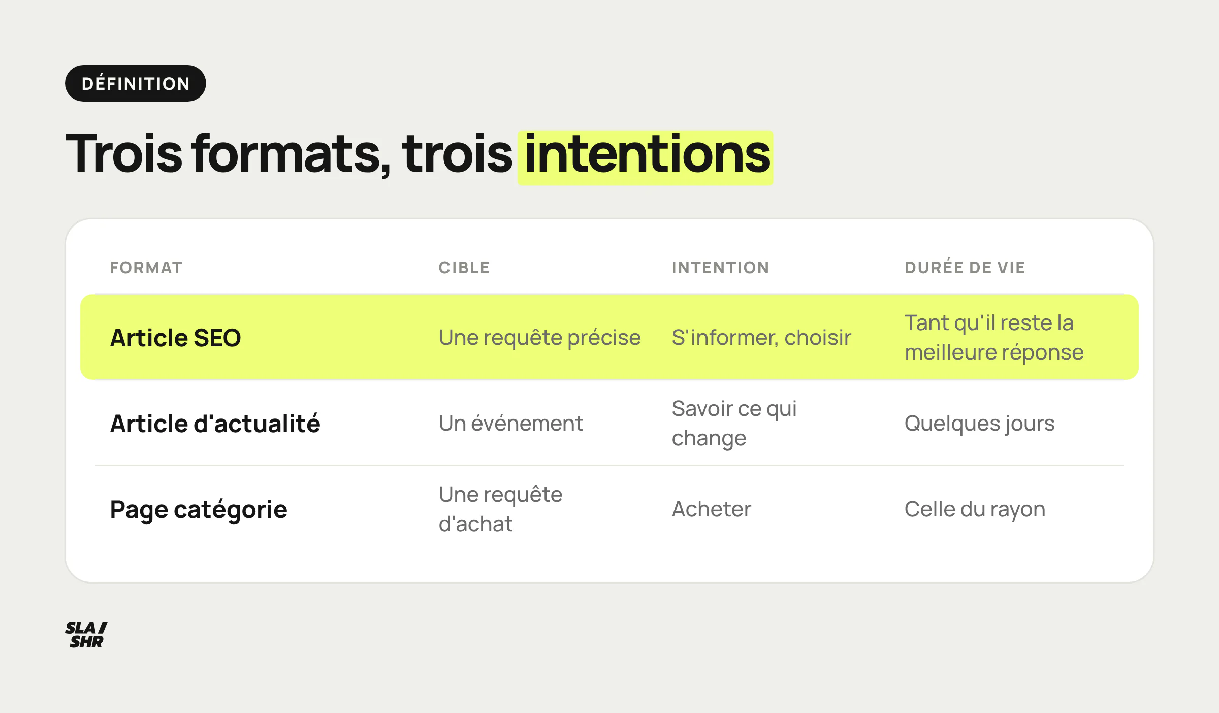 Article SEO, article d'actualité et page catégorie comparés sur la cible, l'intention et la durée de vie