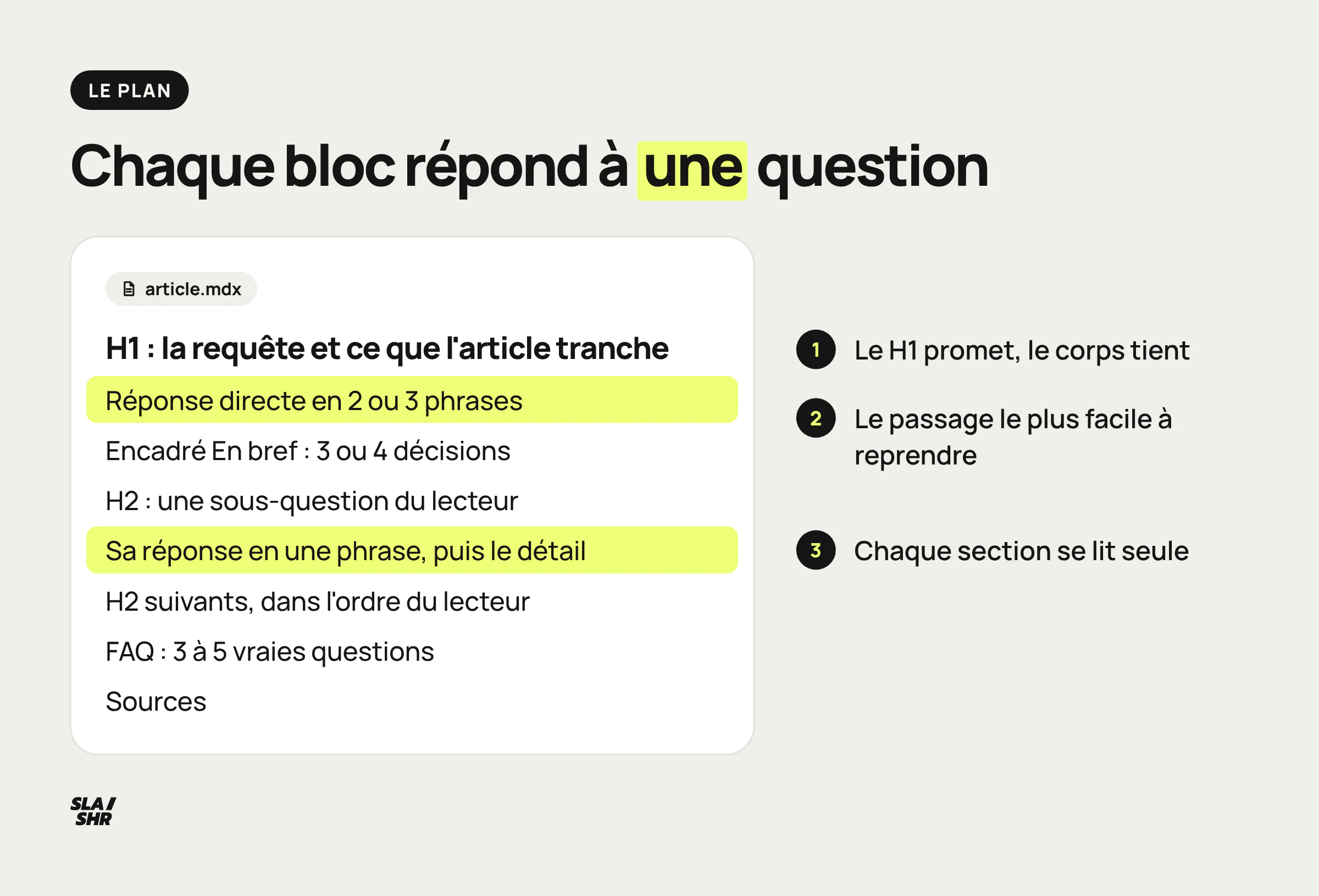 Squelette d'un plan d'article SEO : H1 qui reprend la requête, réponse directe, encadré, H2 ouverts par leur réponse, FAQ et sources