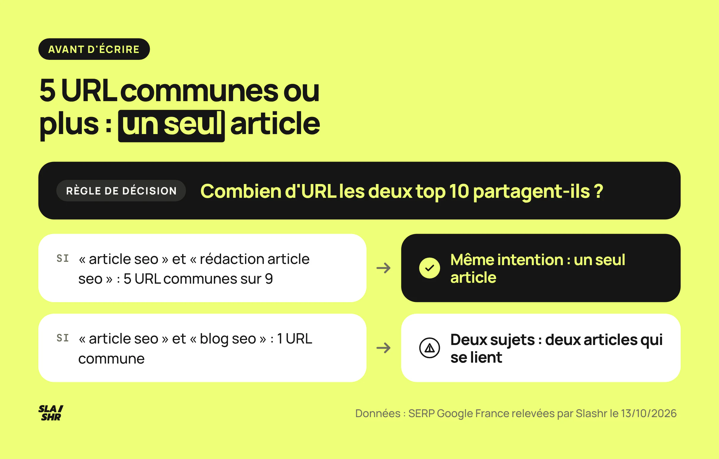 Recouvrement des SERP relevé le 13 octobre 2026 : 5 URL communes entre deux requêtes donnent un seul article, 1 URL commune donne deux articles