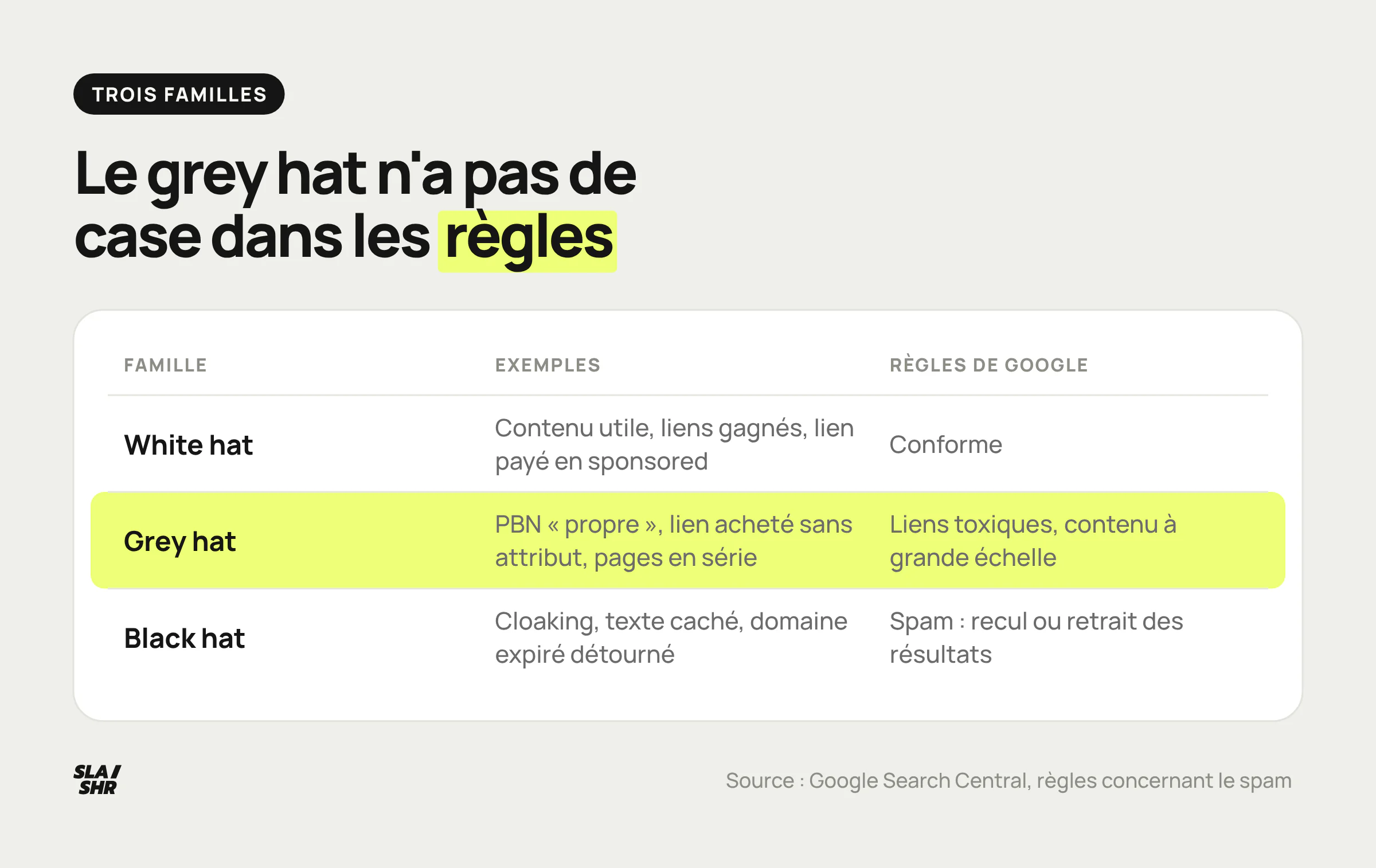 Tableau white hat, grey hat, black hat : ce que recouvre chaque famille et ce qui lui arrive à la mise à jour Google