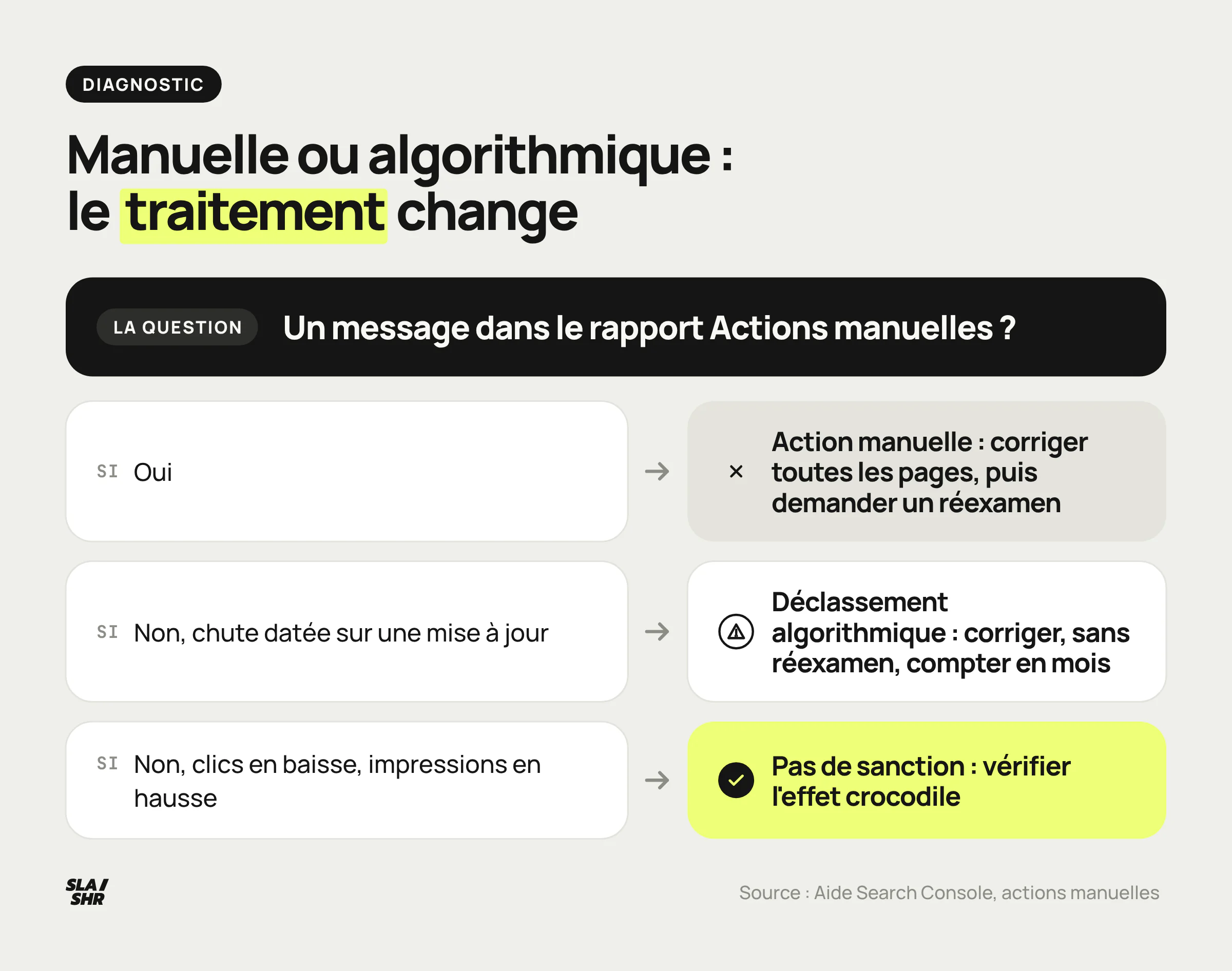 Arbre de décision : action manuelle visible dans la Search Console, pénalité algorithmique datée sur une update, ou aucune sanction