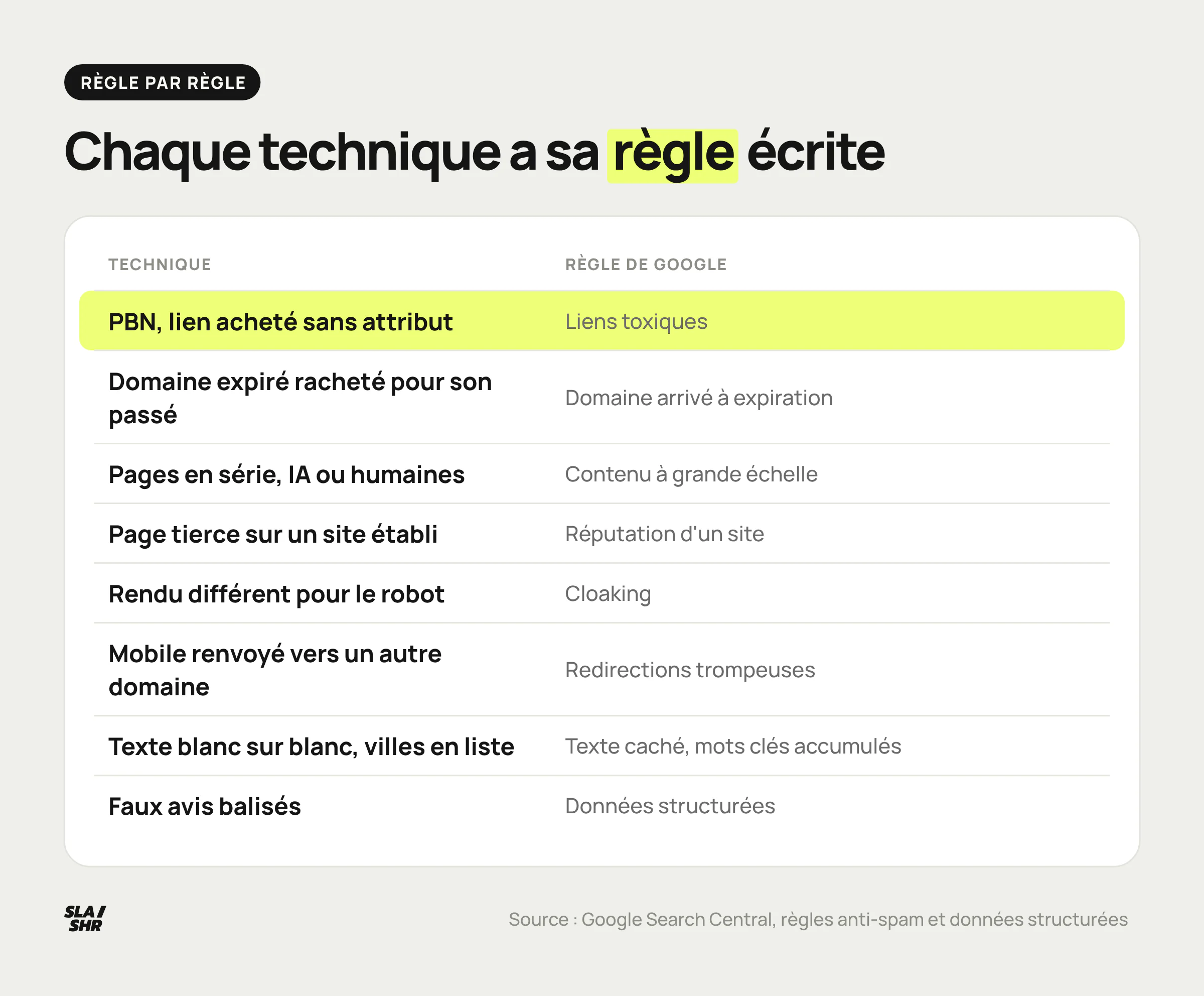 Tableau des techniques black hat croisées en 2026, de la génération IA dominante au spam de commentaires laissé aux bots