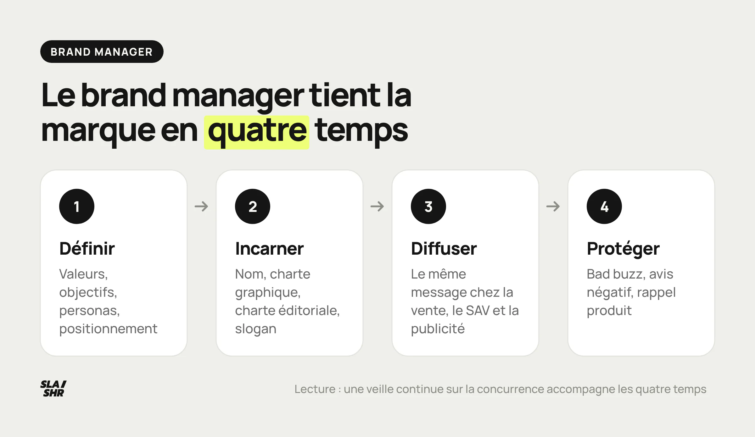 Les missions du brand manager en quatre temps : définir la stratégie, incarner l'identité, diffuser le message, protéger la réputation