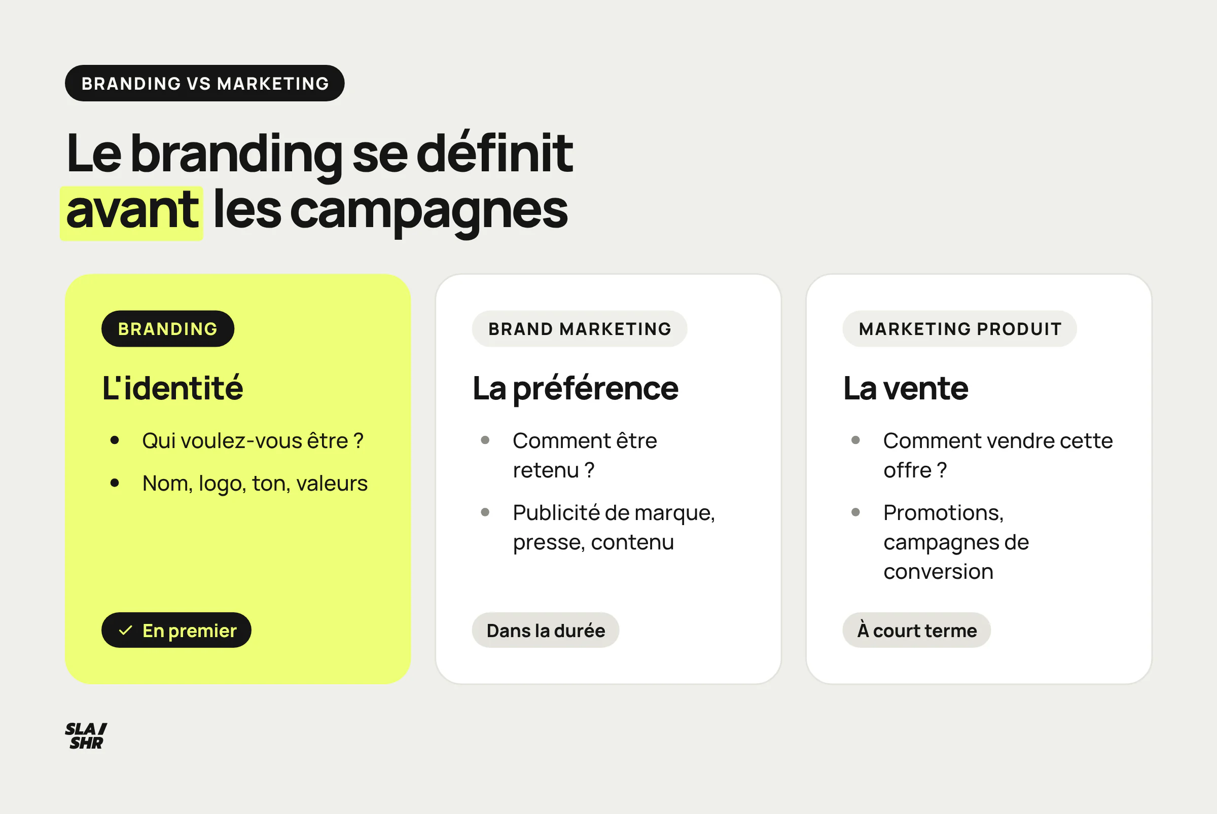 Comparaison du branding, du brand marketing et du marketing produit : question posée, leviers et moment d'intervention, le branding venant en premier
