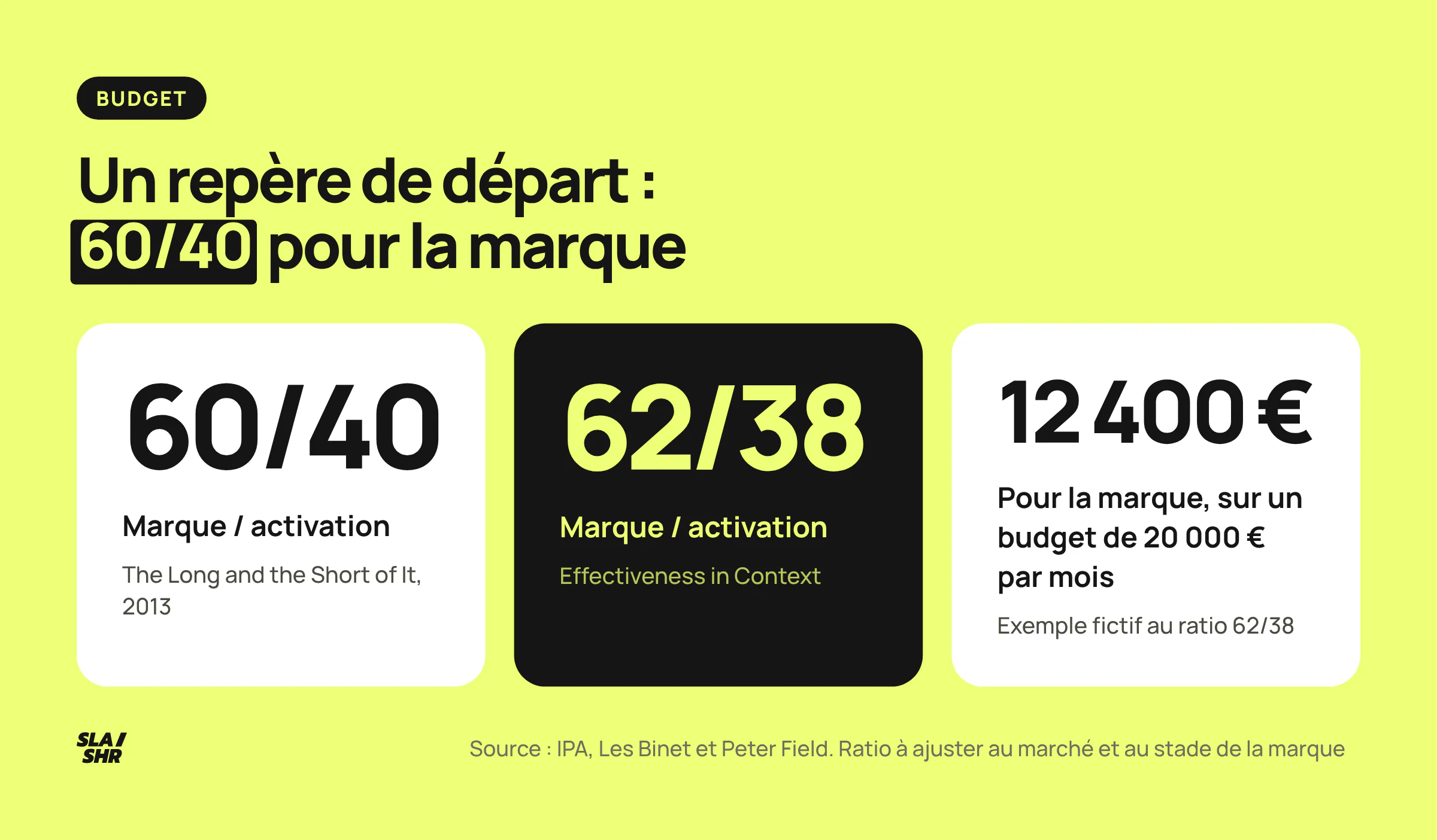 Le repère de budget de Binet et Field pour l'IPA, 60/40 puis 62/38 entre marque et activation, à ajuster, et l'exemple fictif d'un budget de 20 000 euros par mois