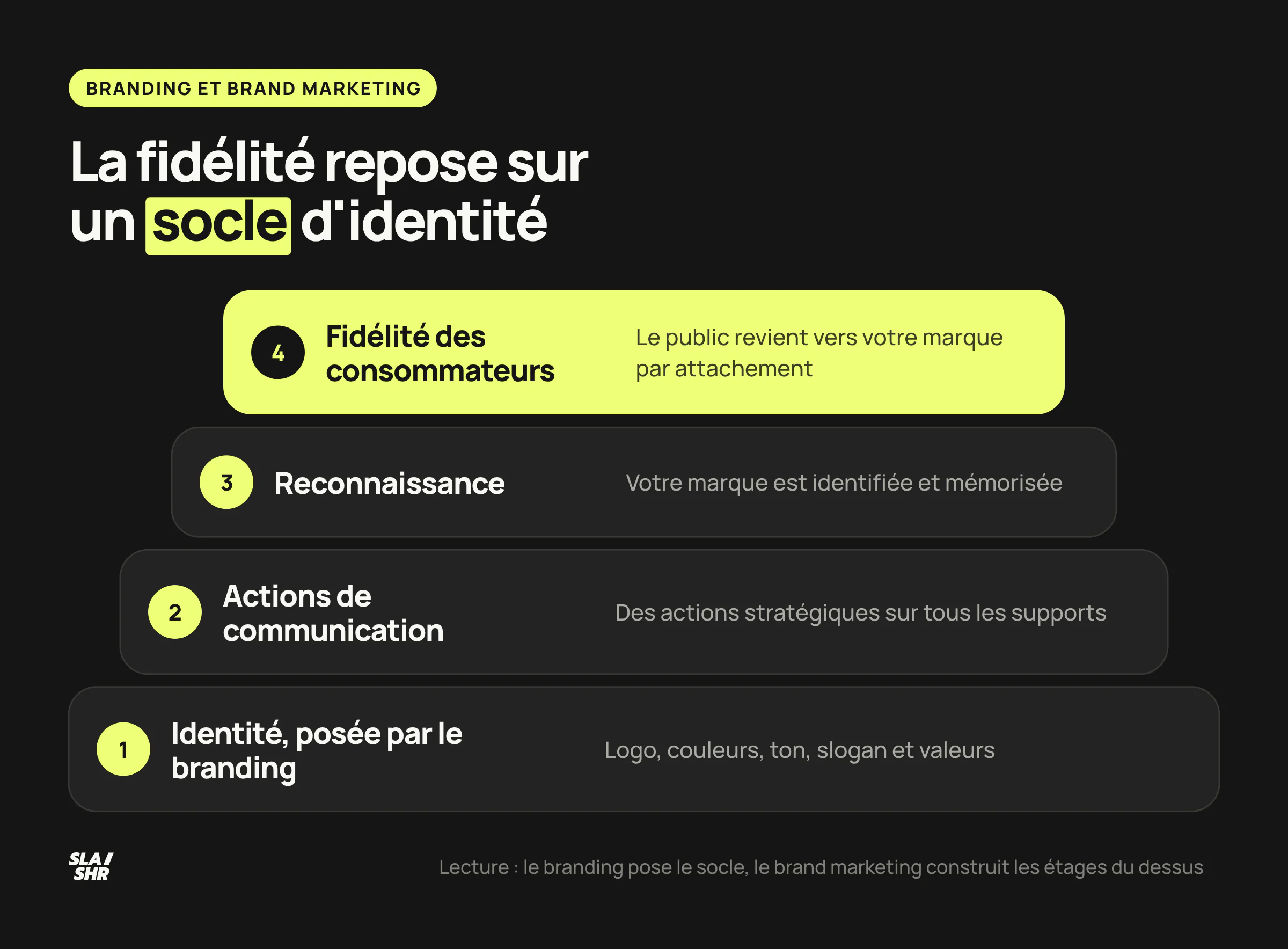 Pyramide de la marque : un socle d'identité posé par le branding, puis les actions de communication, la reconnaissance et la fidélité des consommateurs