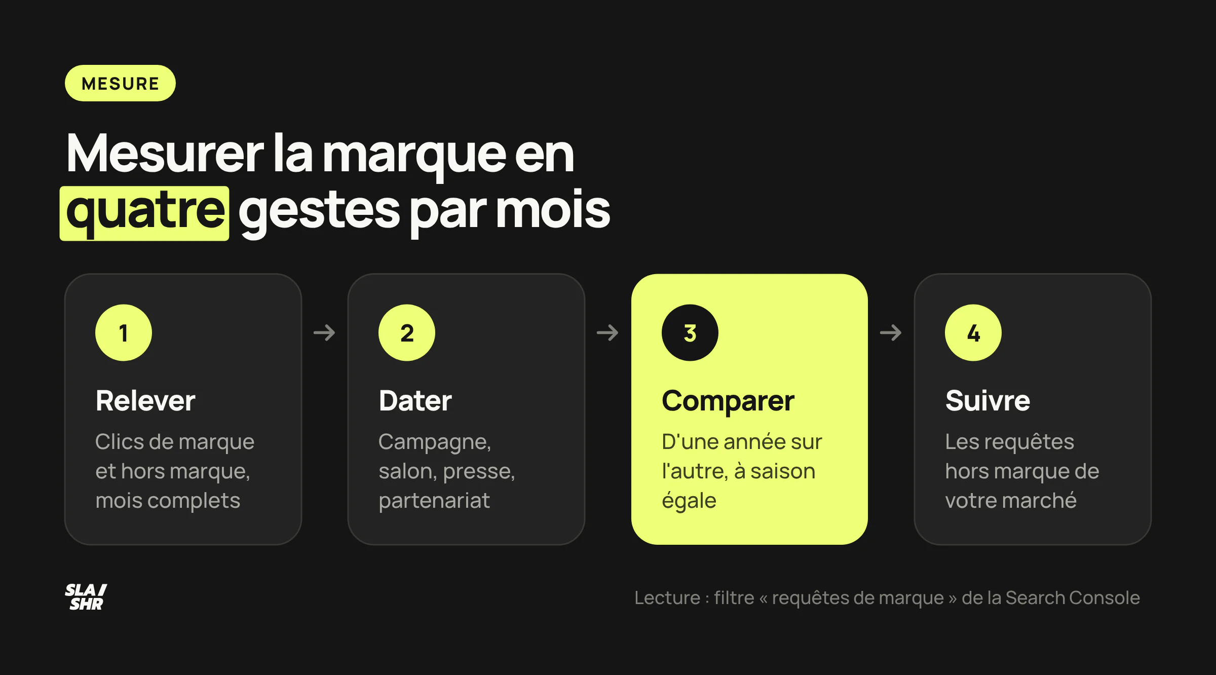Méthode mensuelle pour mesurer le brand marketing : relever marque et hors marque, dater les actions, comparer à saison égale, suivre le hors marque du marché