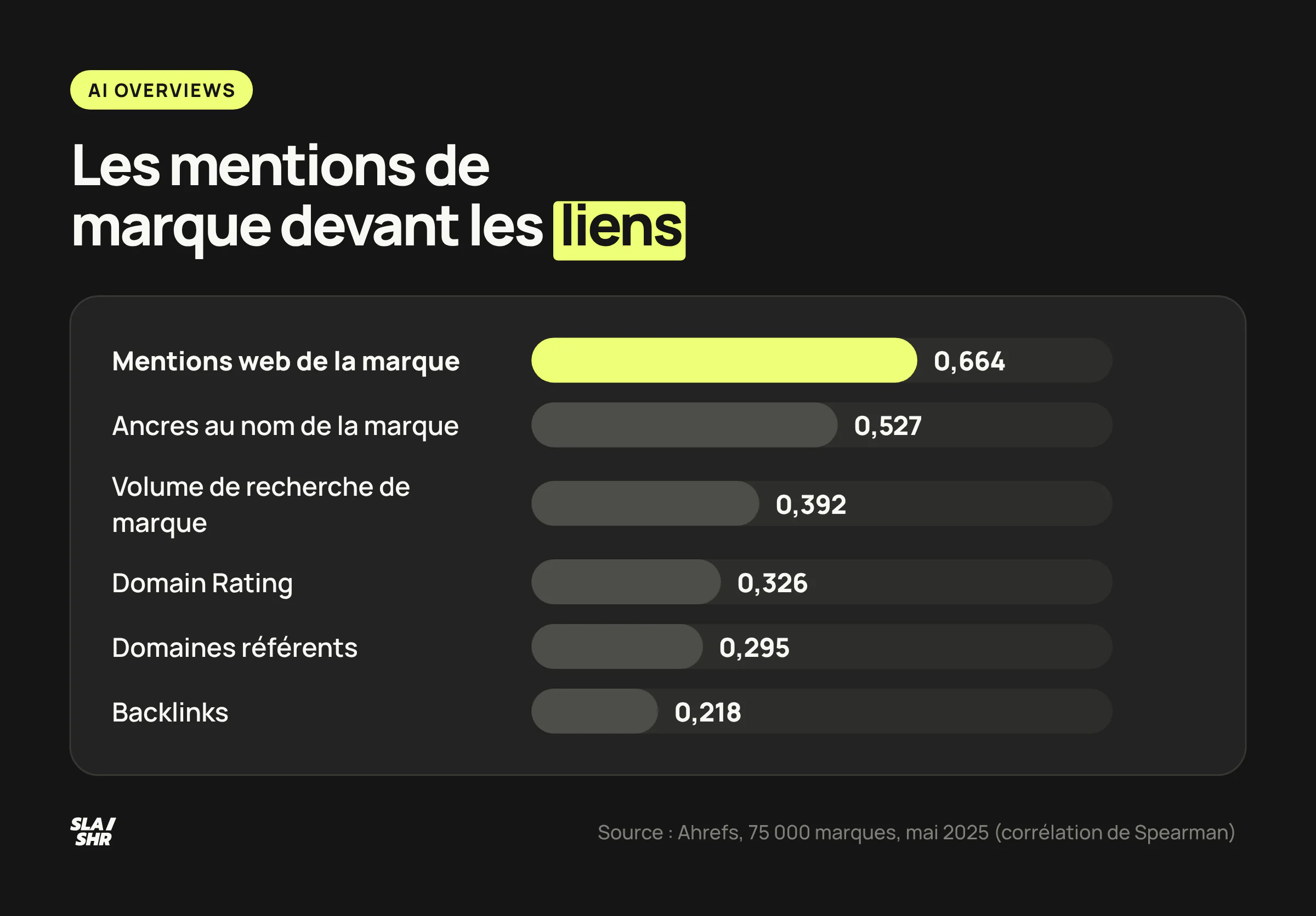 Corrélations de Spearman avec la présence d'une marque dans les AI Overviews : mentions 0,664, ancres 0,527, recherches de marque 0,392, DR 0,326, domaines 0,295, backlinks 0,218