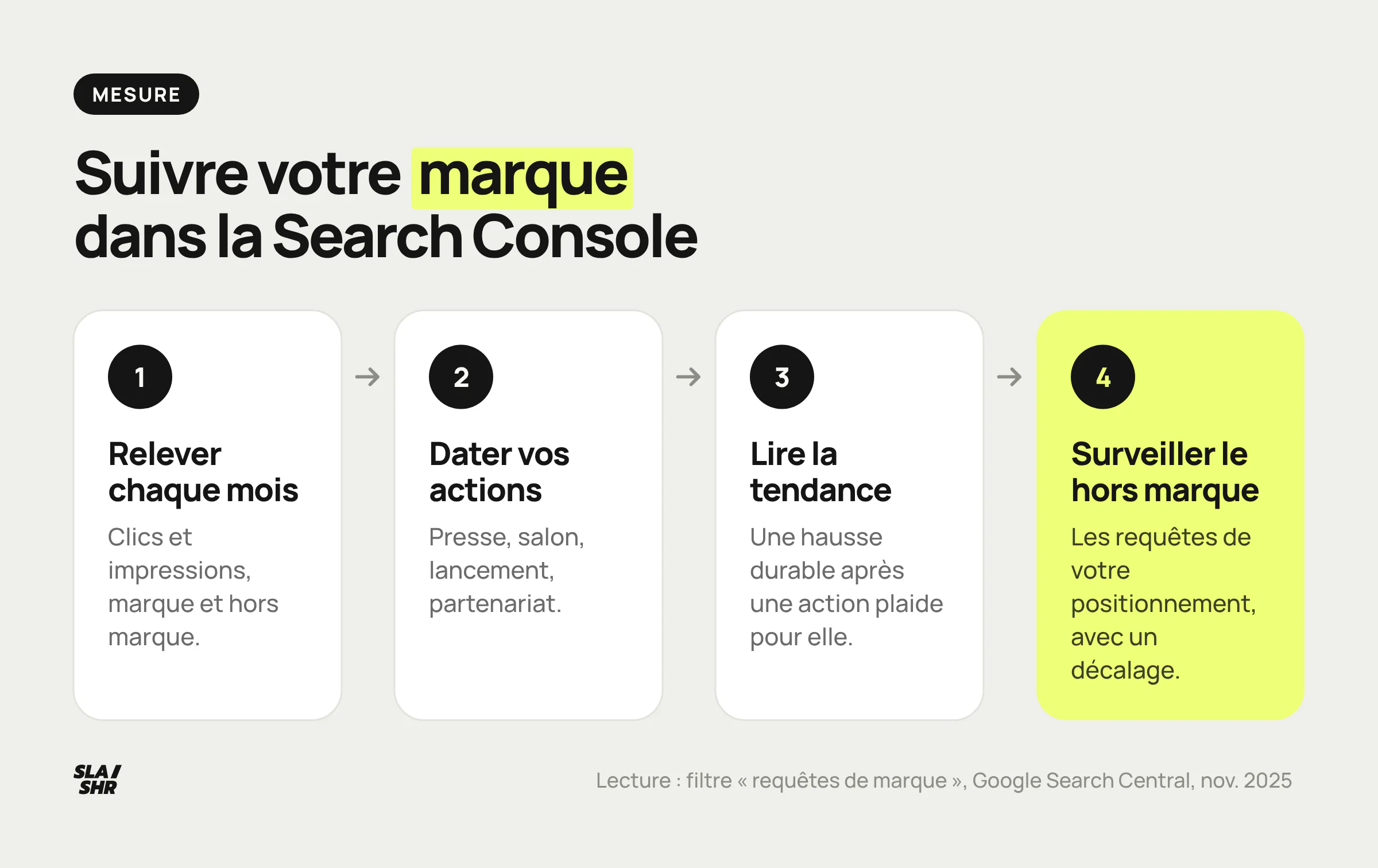 Méthode mensuelle de suivi du branding SEO dans la Search Console : relever marque et hors marque, dater les actions, lire la tendance, surveiller le hors marque