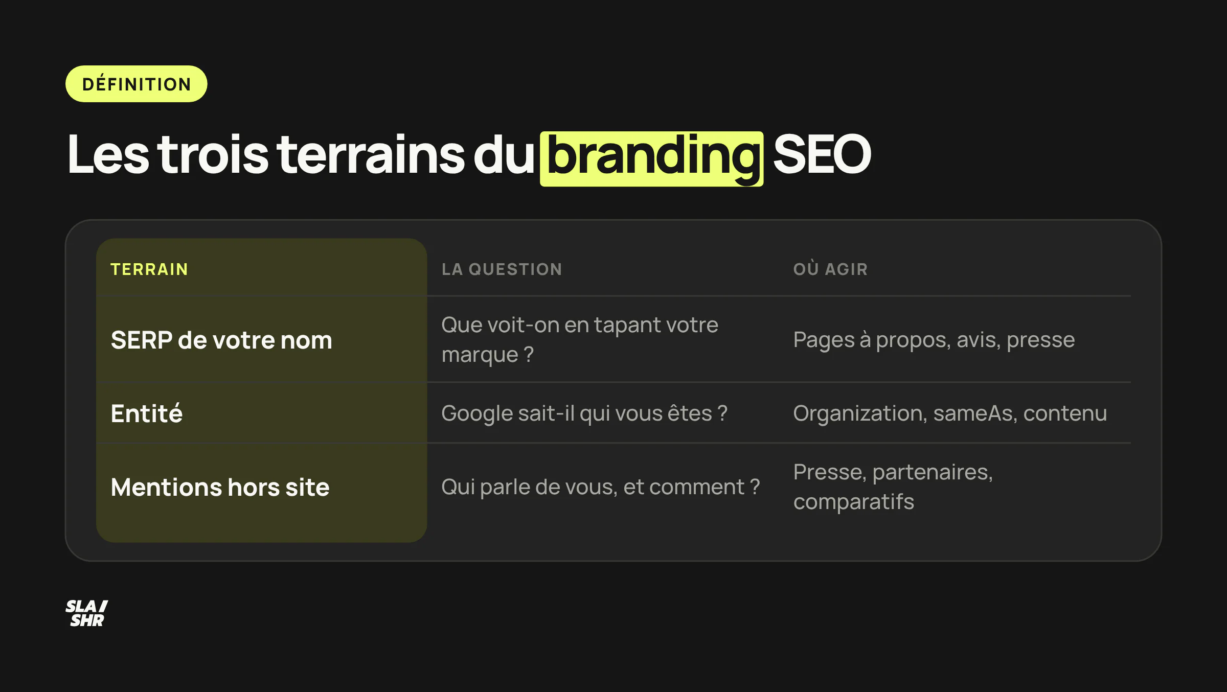 Les trois terrains du branding SEO : la SERP de votre nom, l'entité comprise par Google et les mentions hors site, avec la question à poser et où agir