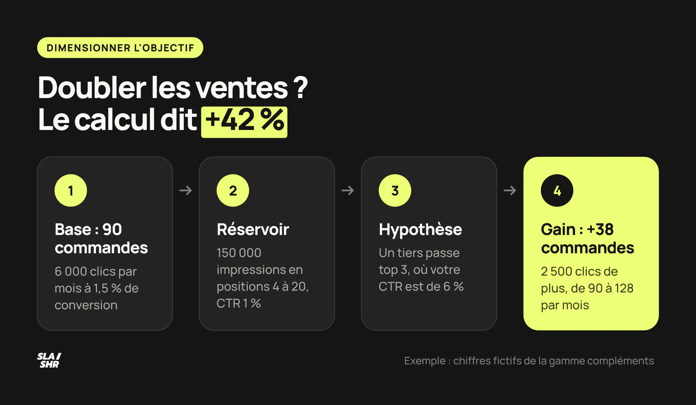 Calcul de dimensionnement d'une campagne SEO : 90 commandes de base, 150 000 impressions en positions 4 à 20, un tiers dans le top 3, 38 commandes de plus
