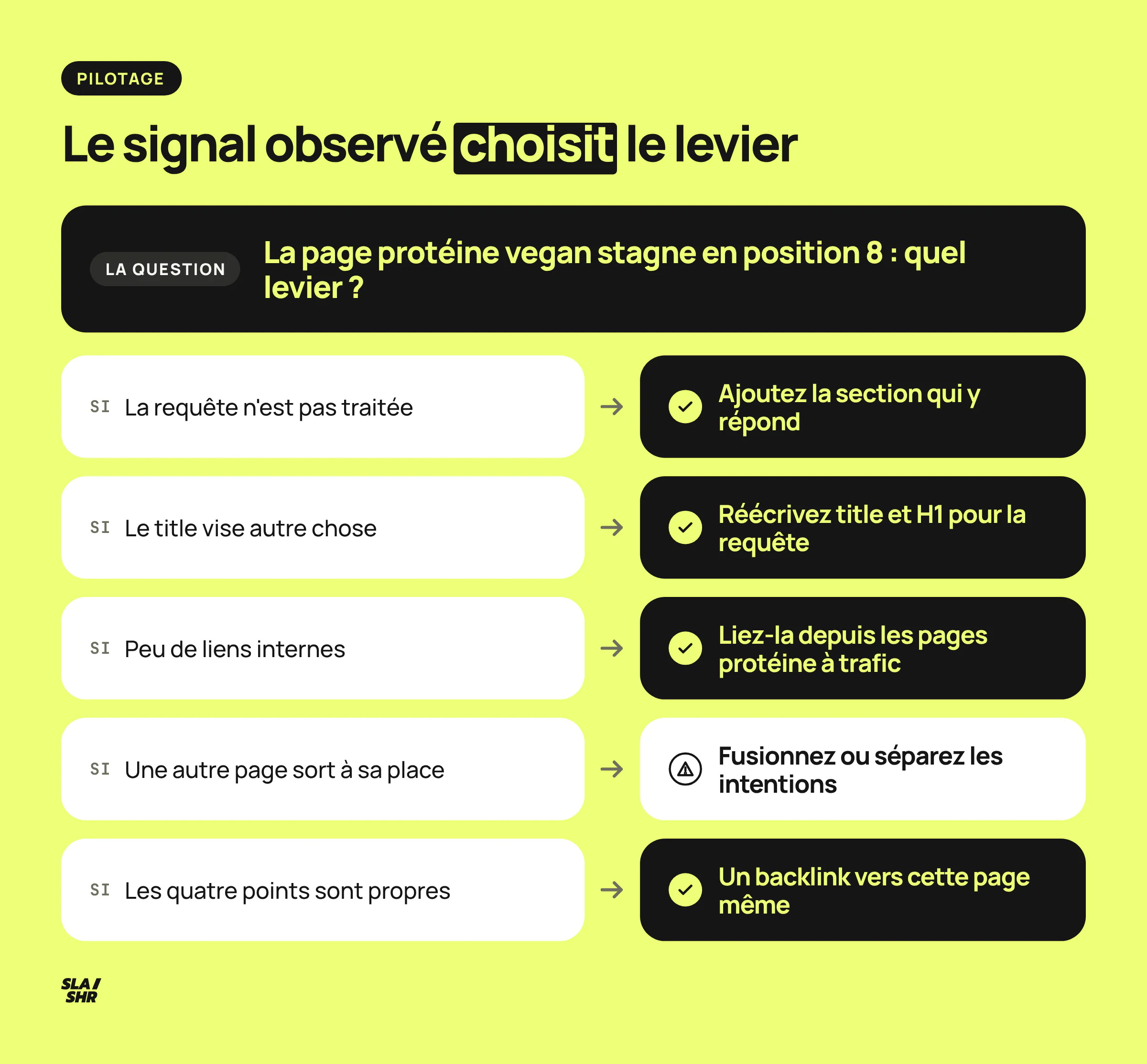 Arbre de décision pour une page bloquée en position 8 : requête absente, title décalé, page peu liée, autre page qui sort, puis backlink