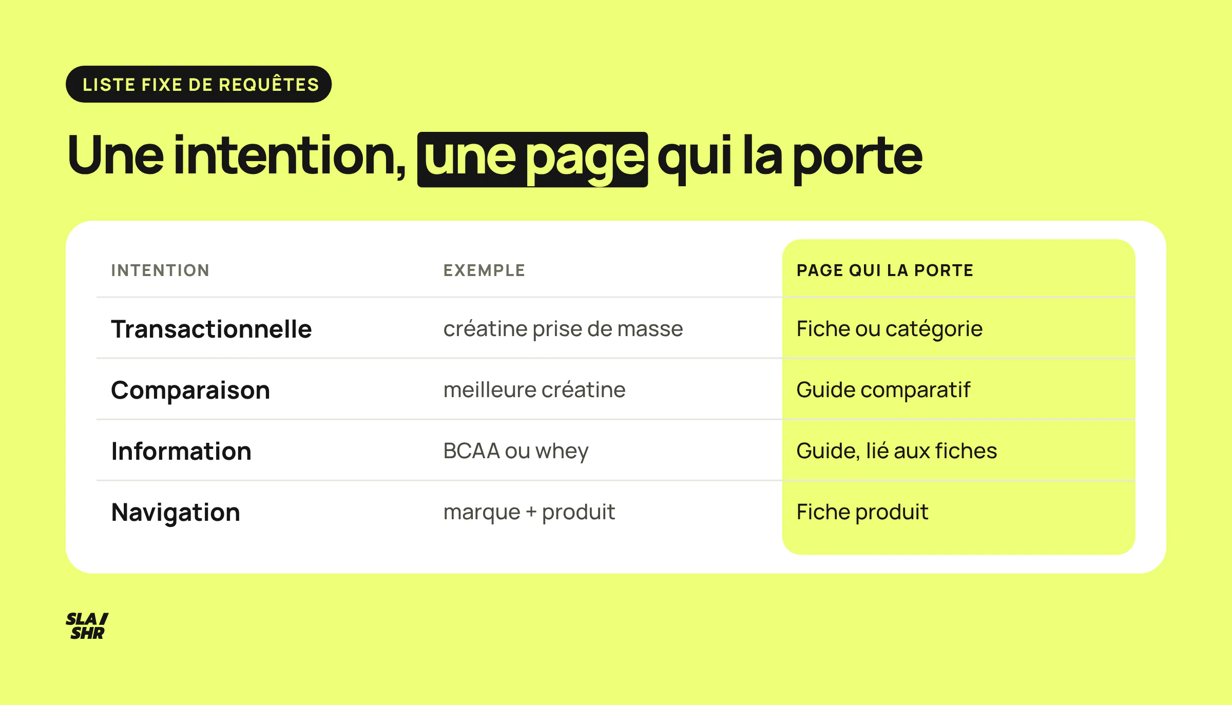 Requêtes de la gamme compléments classées par intention, avec la page qui porte chacune : fiche, catégorie, guide comparatif ou guide