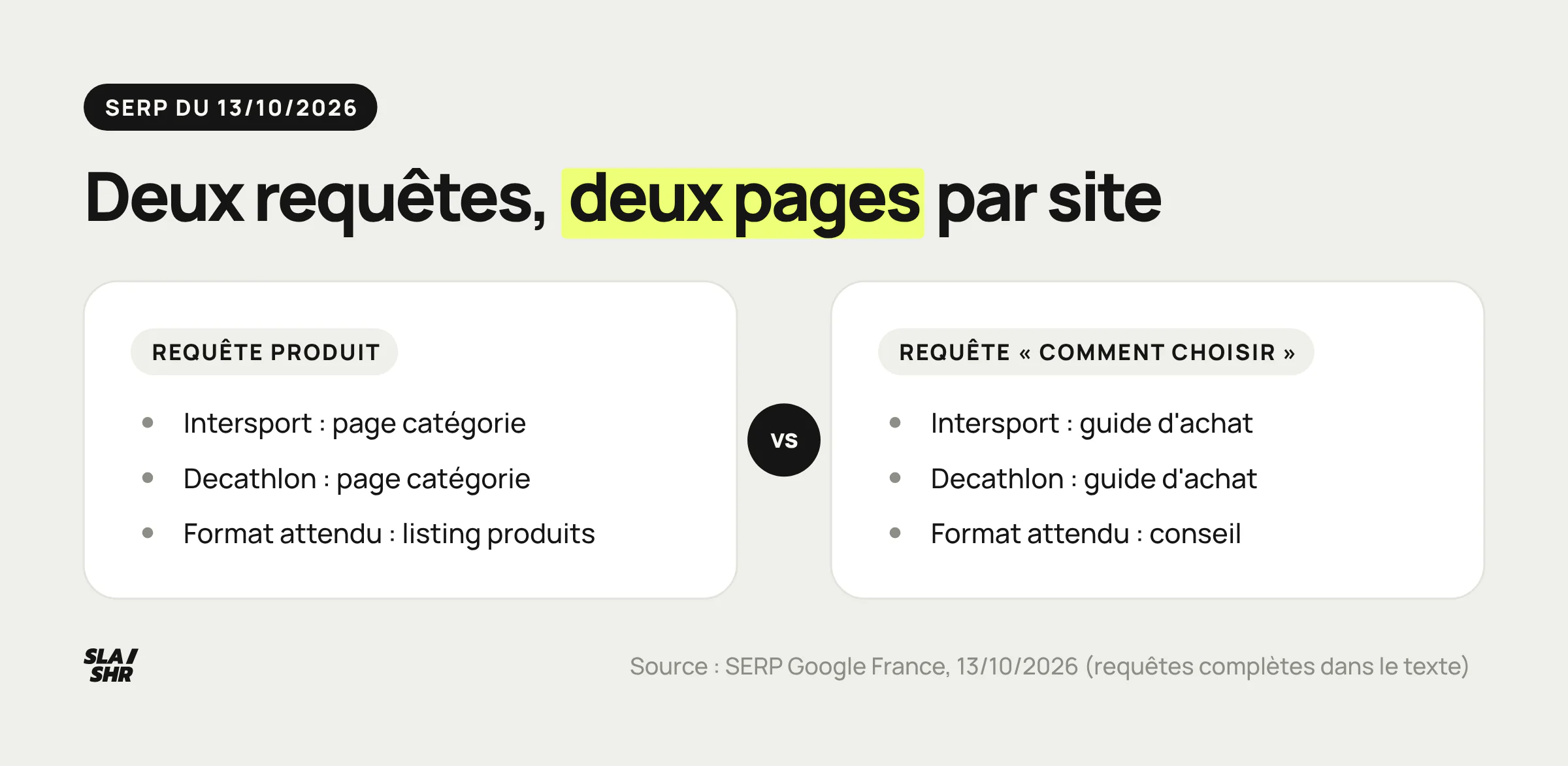 Résultats Google France du 13 octobre 2026 : Intersport et Decathlon classent leur catégorie sur la requête produit et leur guide d'achat sur la requête comment choisir