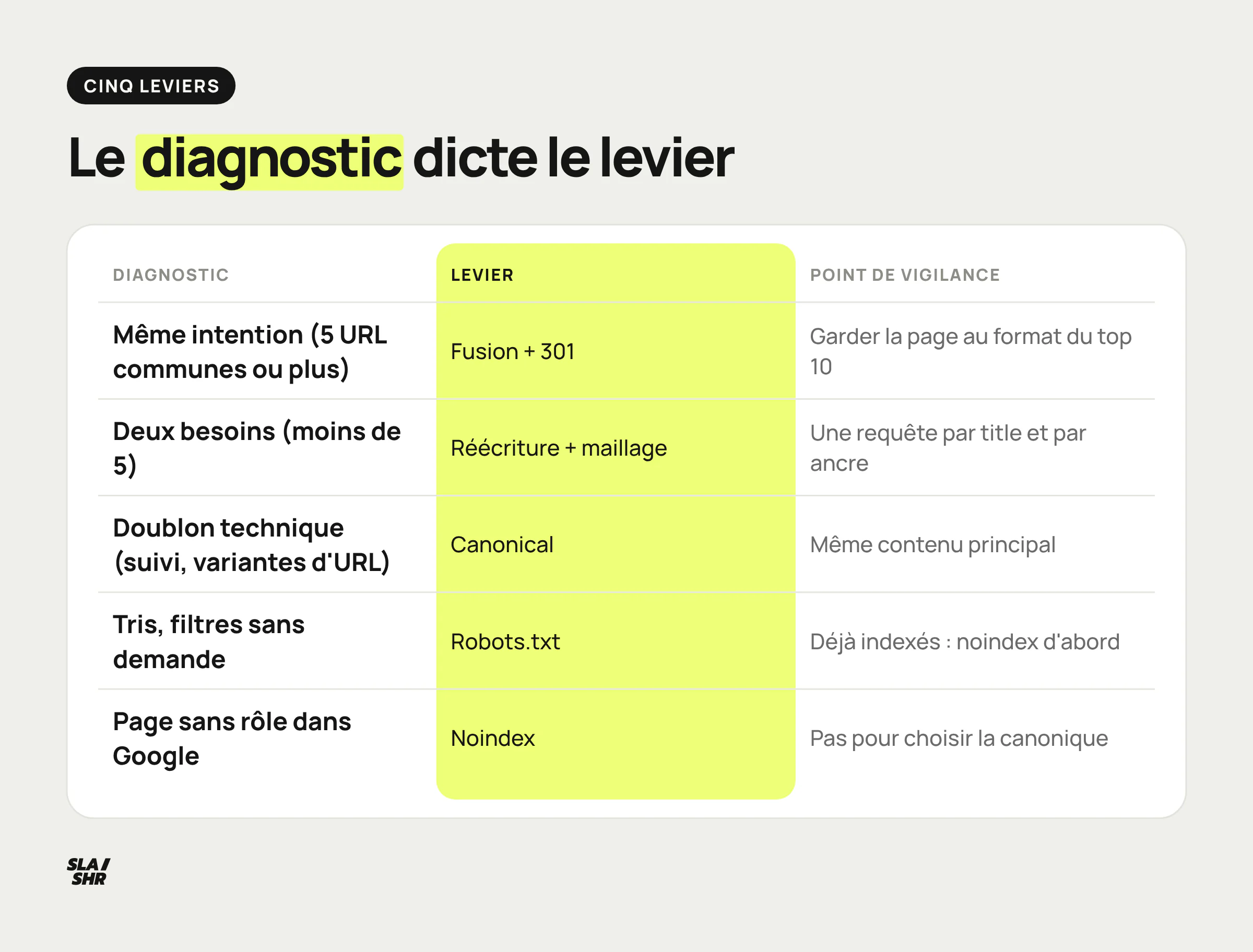 Tableau des leviers de correction selon le diagnostic : fusion et 301, réécriture et maillage, canonical, robots.txt pour les tris et filtres sans demande, noindex