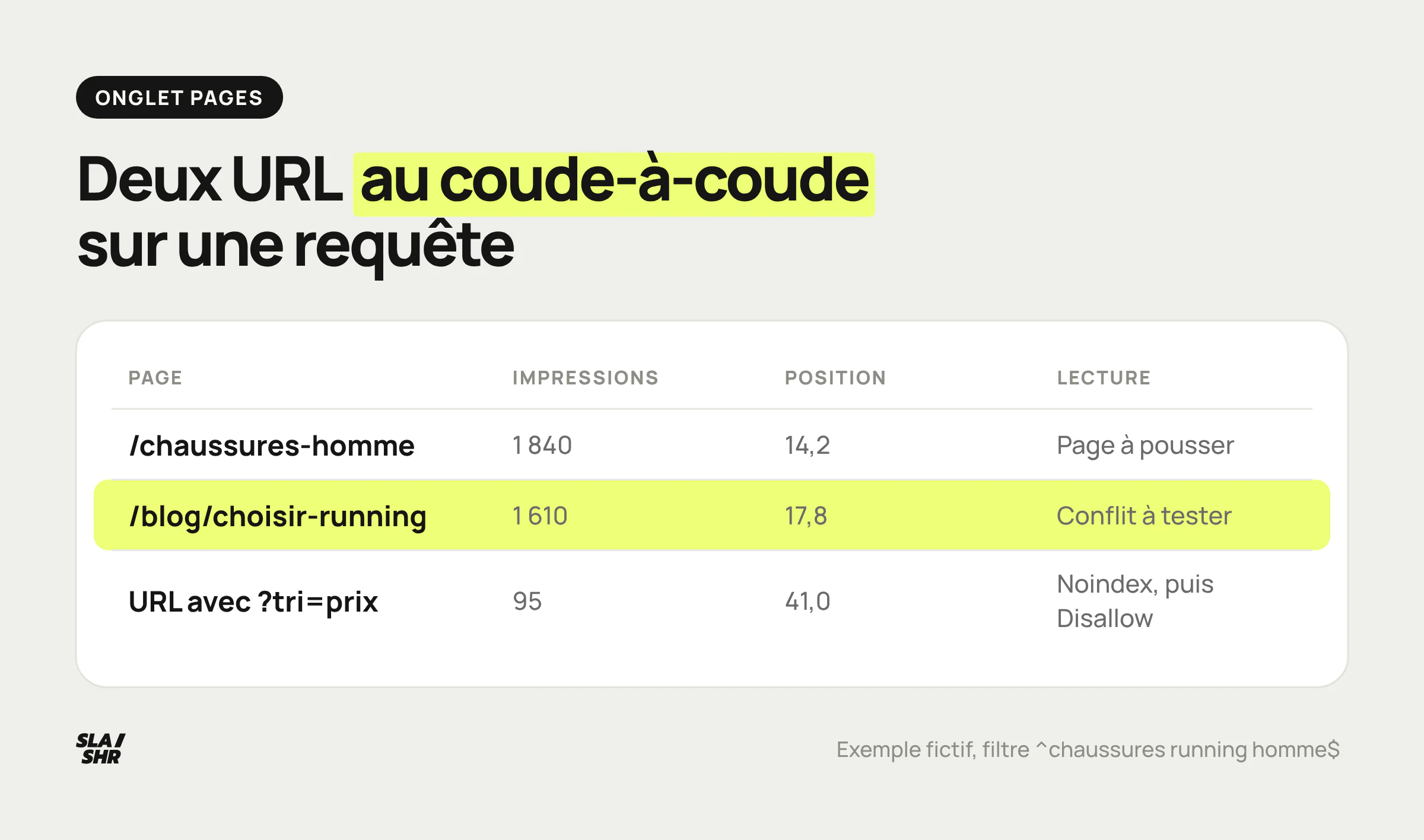 Exemple fictif de l'onglet Pages filtré sur une requête : une catégorie et un article au coude-à-coude, plus une URL de tri déjà indexée à sortir de l'index