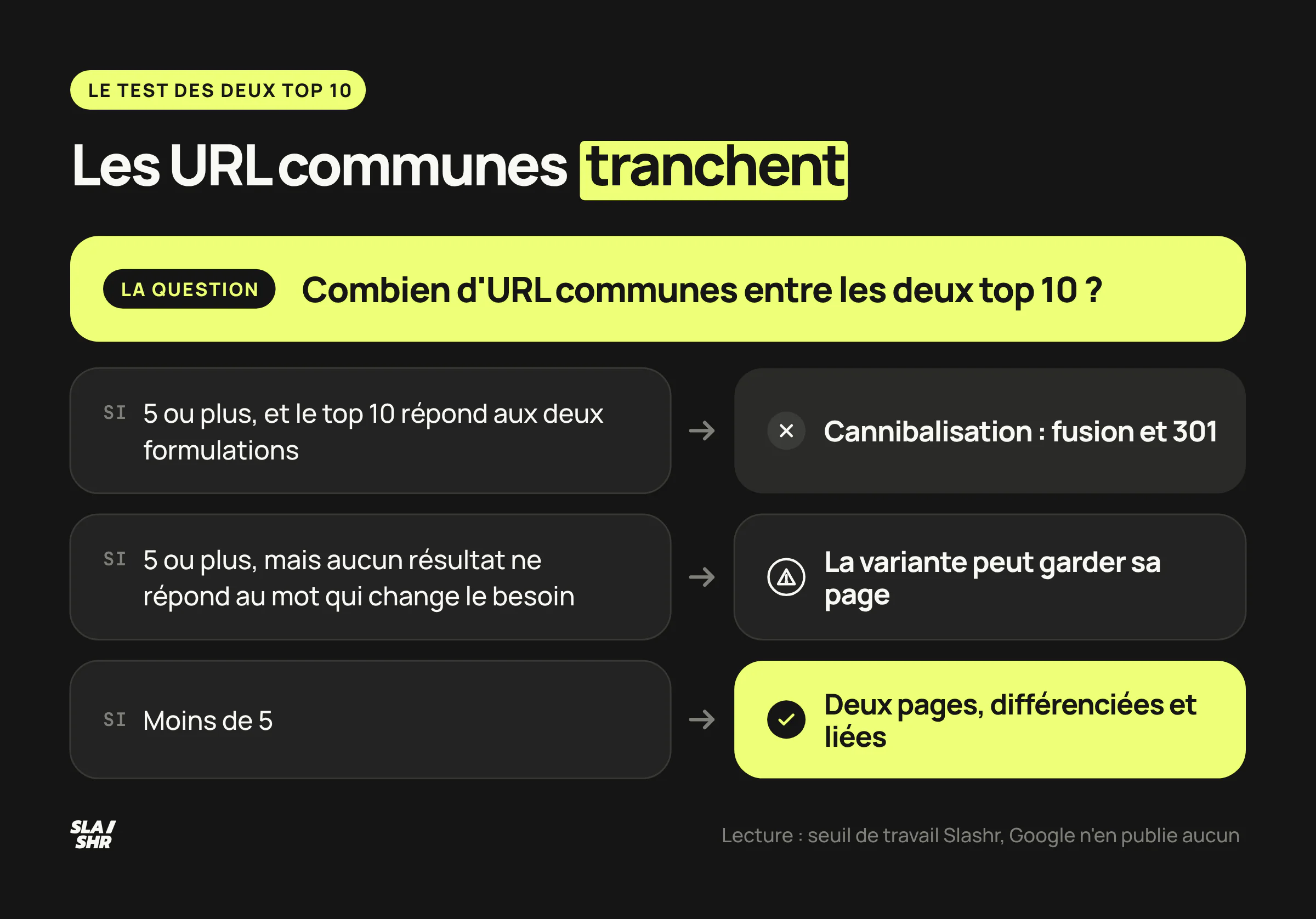 Arbre de décision : selon le nombre d'URL communes entre les deux top 10, les pages fusionnent, se différencient, ou la variante garde sa page
