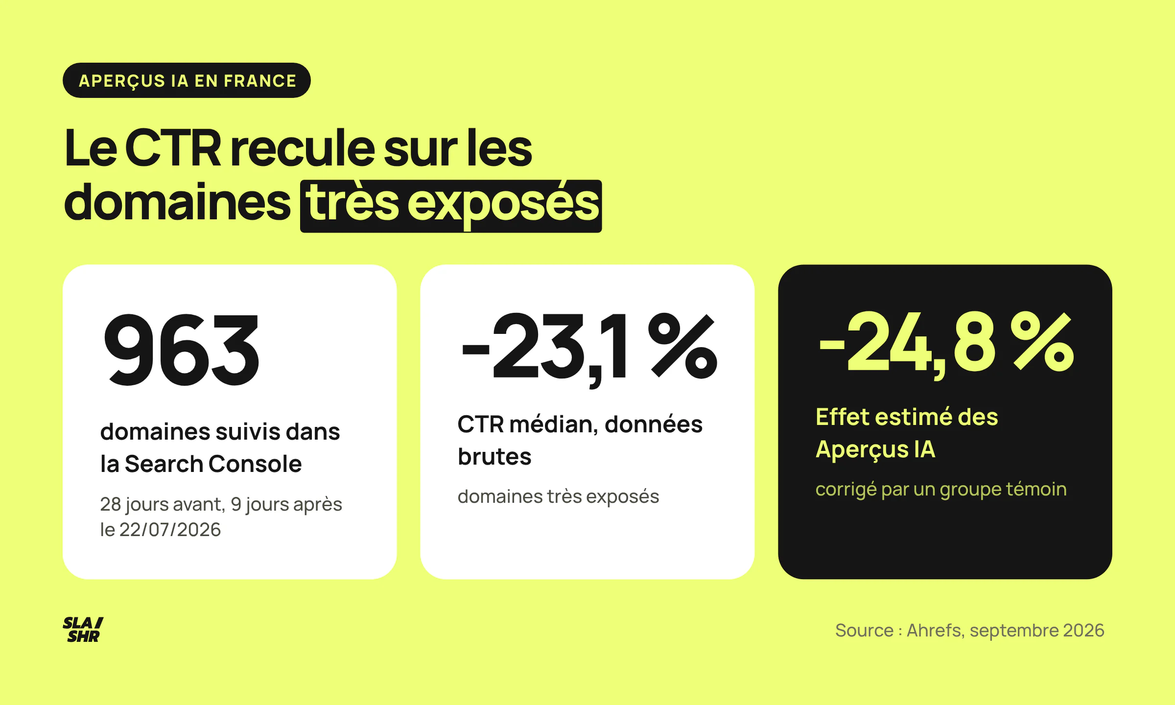 Chiffres de l'étude Ahrefs sur la France après le lancement des Aperçus IA : 963 domaines suivis, CTR médian en baisse de 23,1 % en brut, effet estimé à -24,8 % une fois corrigé