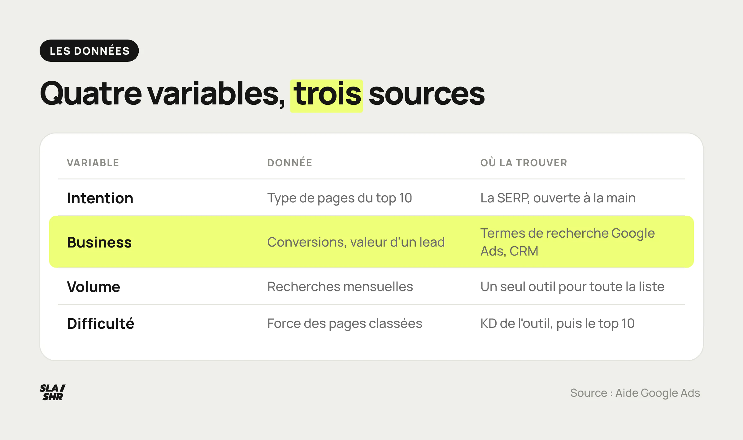 Les quatre variables de priorisation d'un mot-clé, avec la donnée à relever pour chacune et l'endroit où la trouver