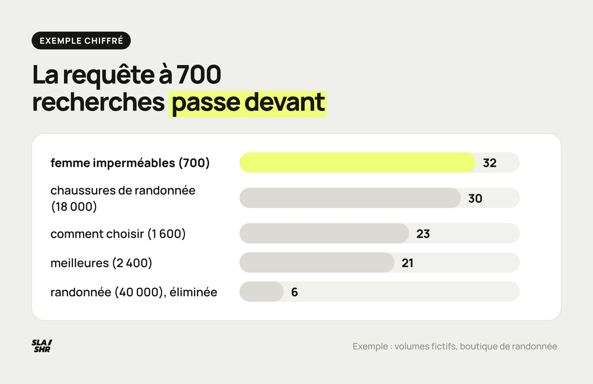 Scores de priorisation des cinq requêtes de l'exemple : la requête à 700 recherches passe devant celle à 18 000, la plus volumineuse finit dernière