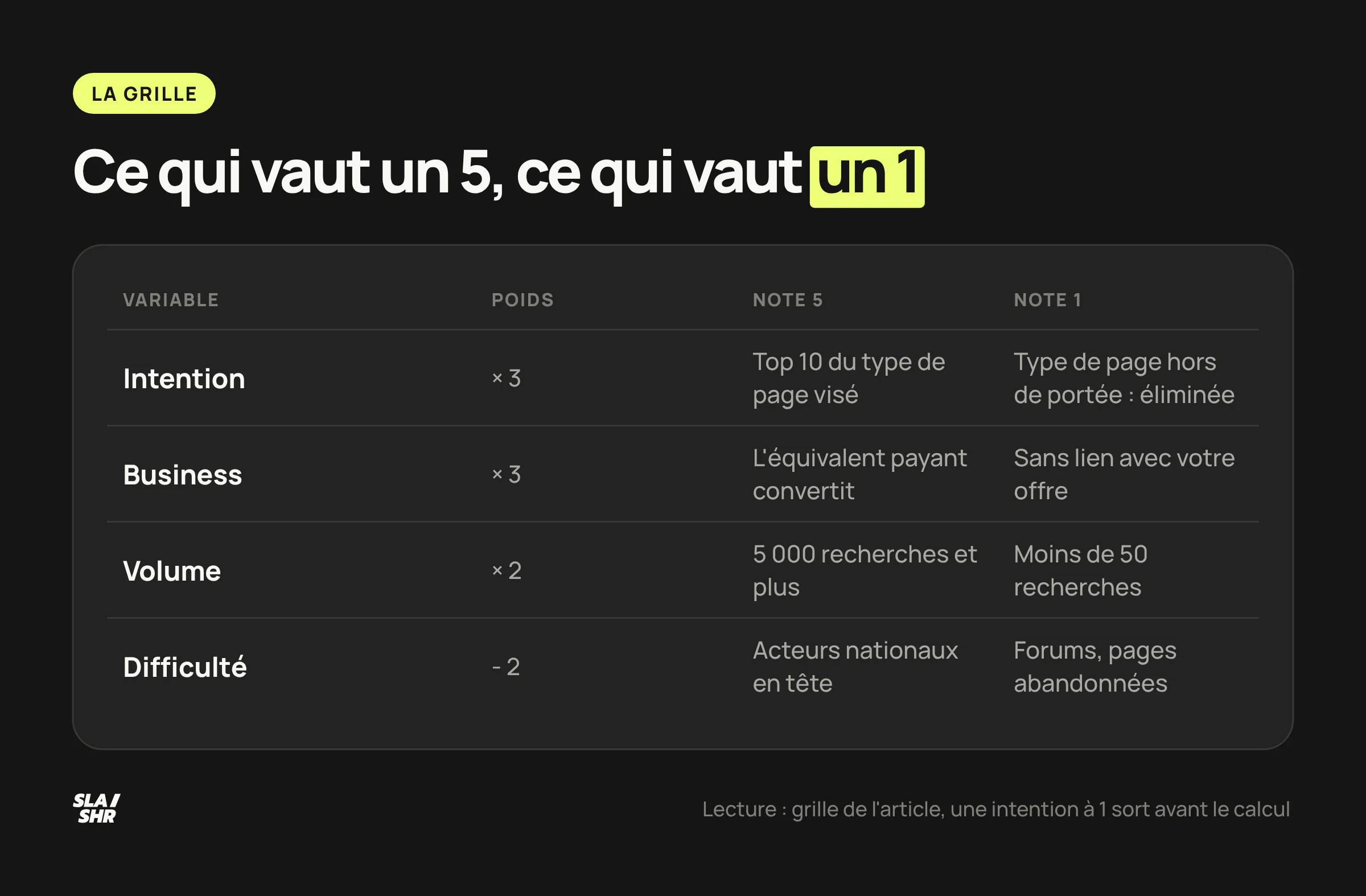 Grille de notation des mots-clés : poids de chaque variable, ce qui vaut une note de 5 et ce qui vaut une note de 1