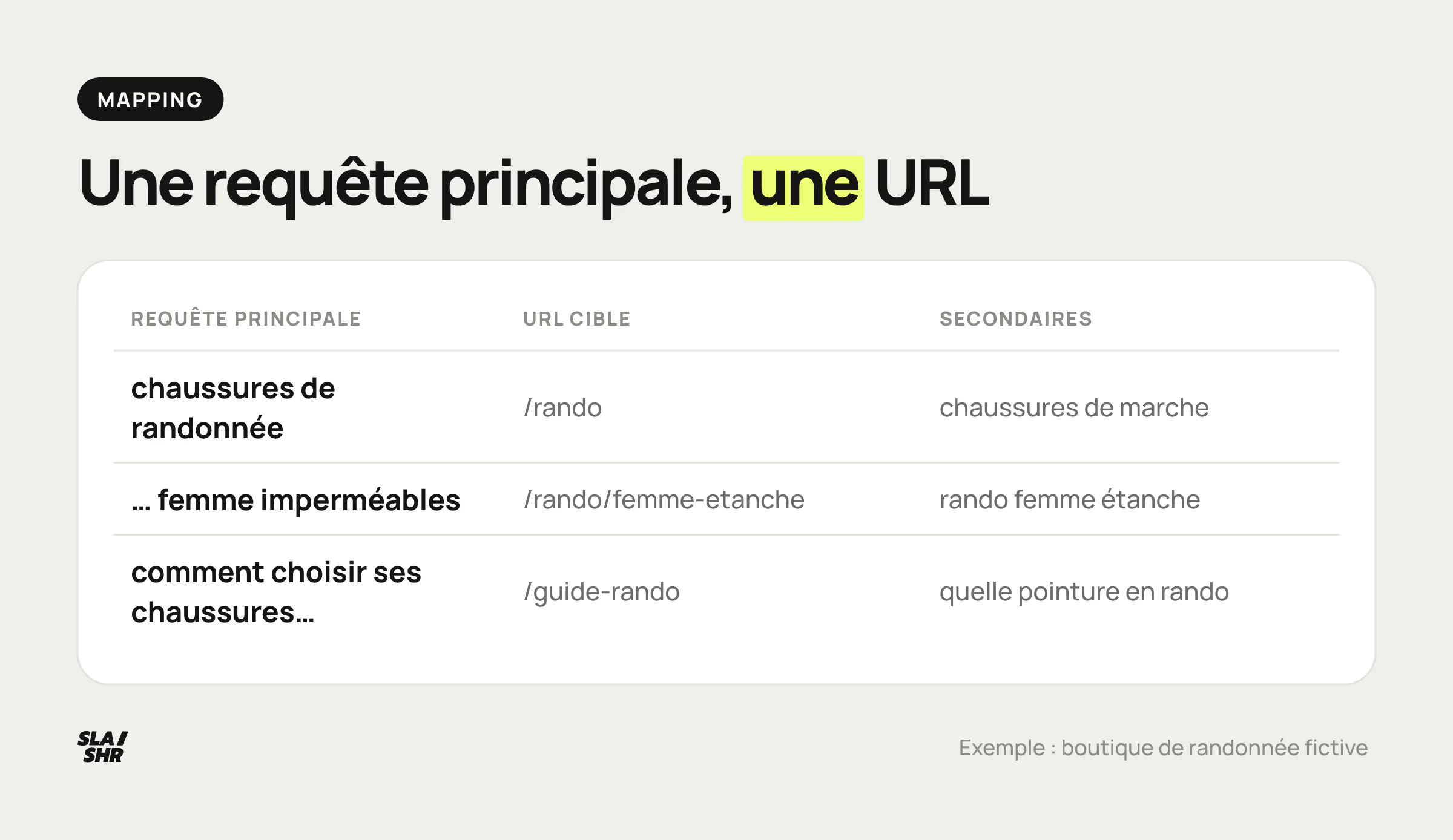 Extrait d'un fichier de mapping pour l'exemple de la boutique de randonnée : requête principale, URL cible et requêtes secondaires