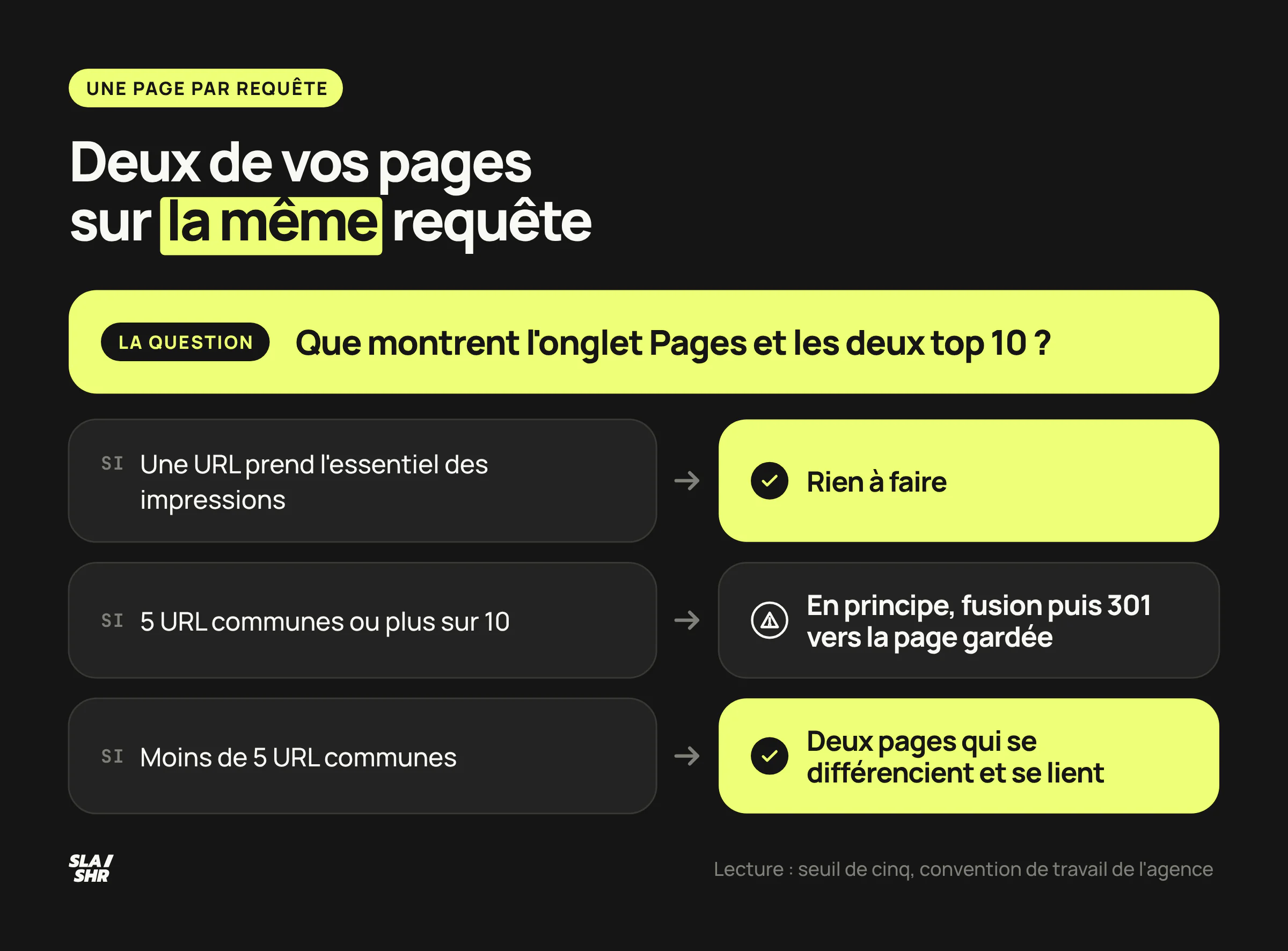 Arbre de décision quand deux pages du site se partagent une requête : rien à faire, fusion puis 301, ou deux pages qui se différencient et se lient