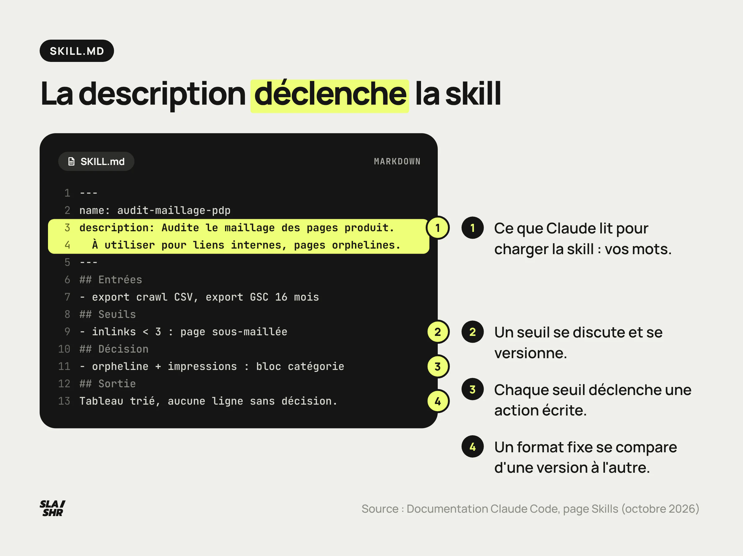 Anatomie d'un fichier SKILL.md : description qui déclenche la skill, entrées, seuils chiffrés, décision et format de sortie