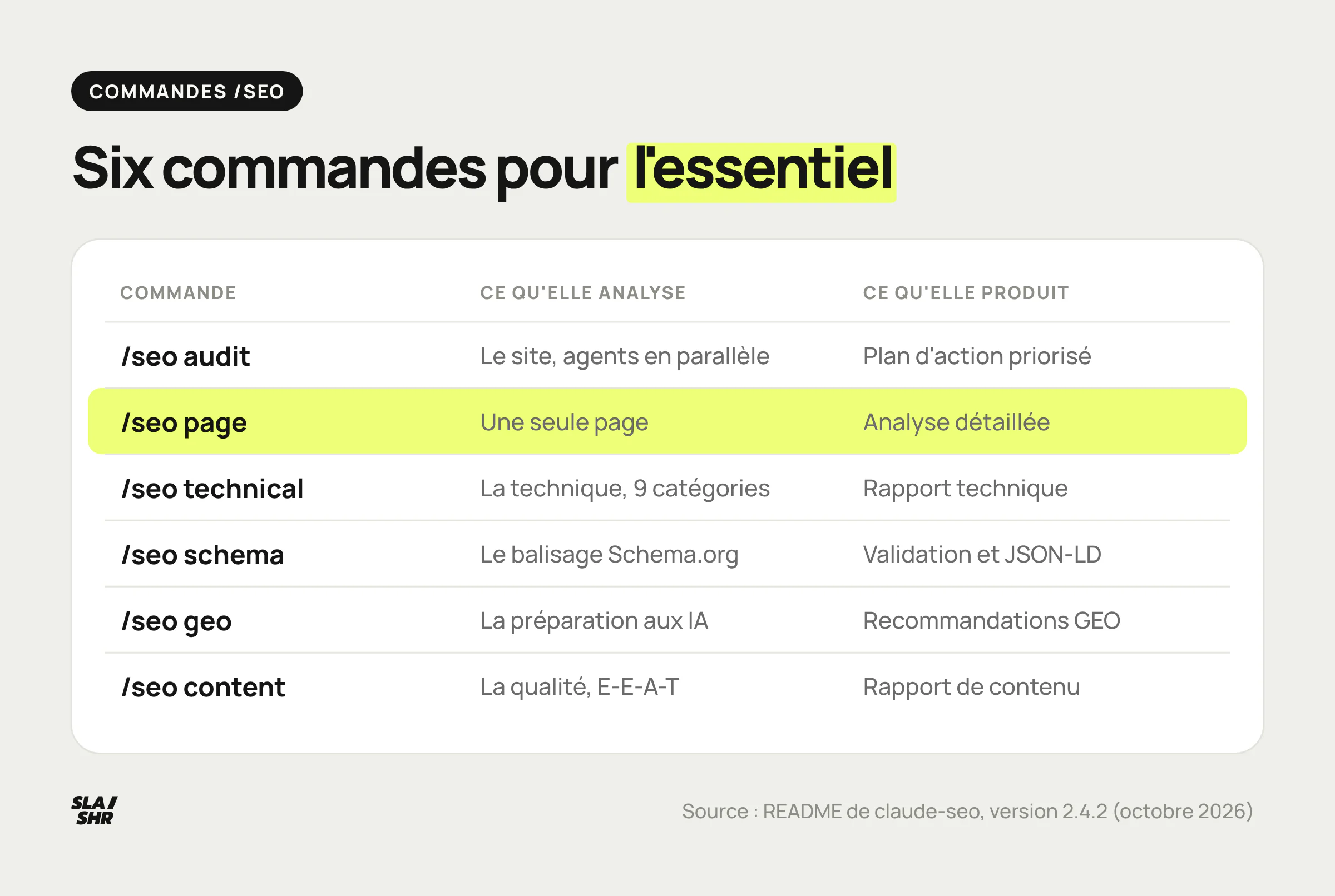 Les commandes /seo de claude-seo les plus utiles, ce que chacune analyse et ce qu'elle produit