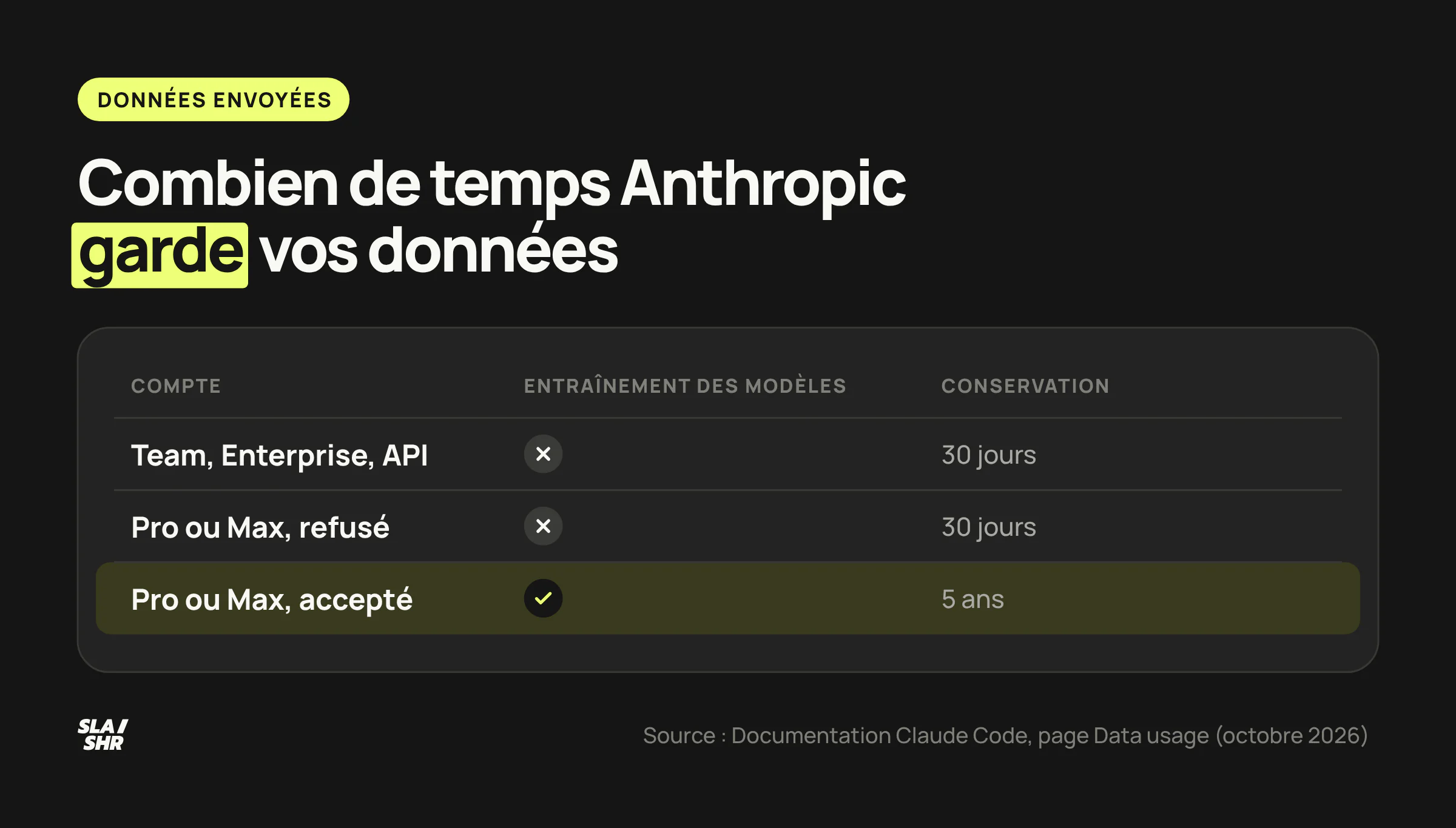 Durée de conservation des données envoyées à Claude Code selon le type de compte et le réglage d'entraînement