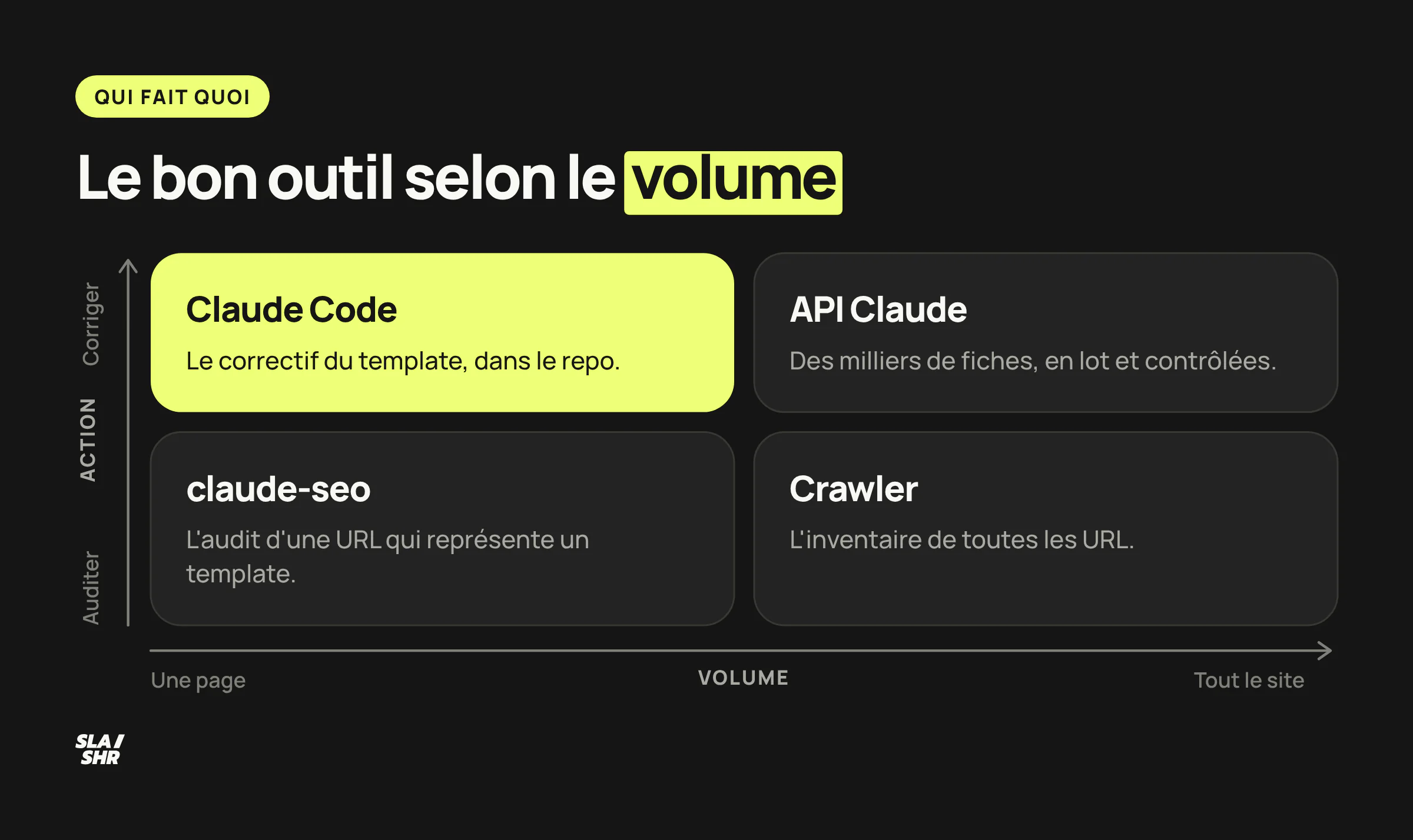 Matrice : auditer une page avec claude-seo, un site avec un crawler, corriger un template dans Claude Code, un catalogue par l'API
