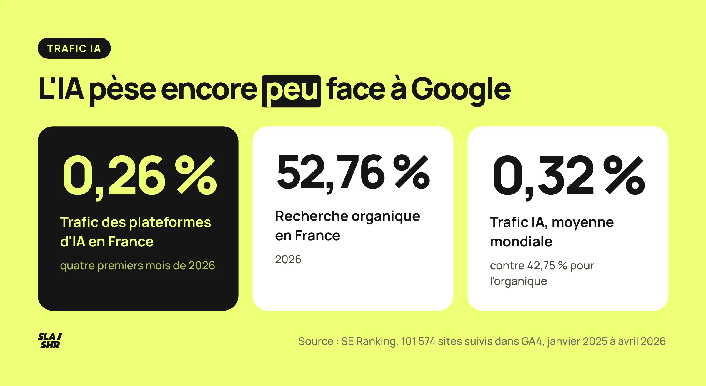 Part du trafic internet venue des plateformes d'IA et de la recherche organique en France, début 2026, selon SE Ranking