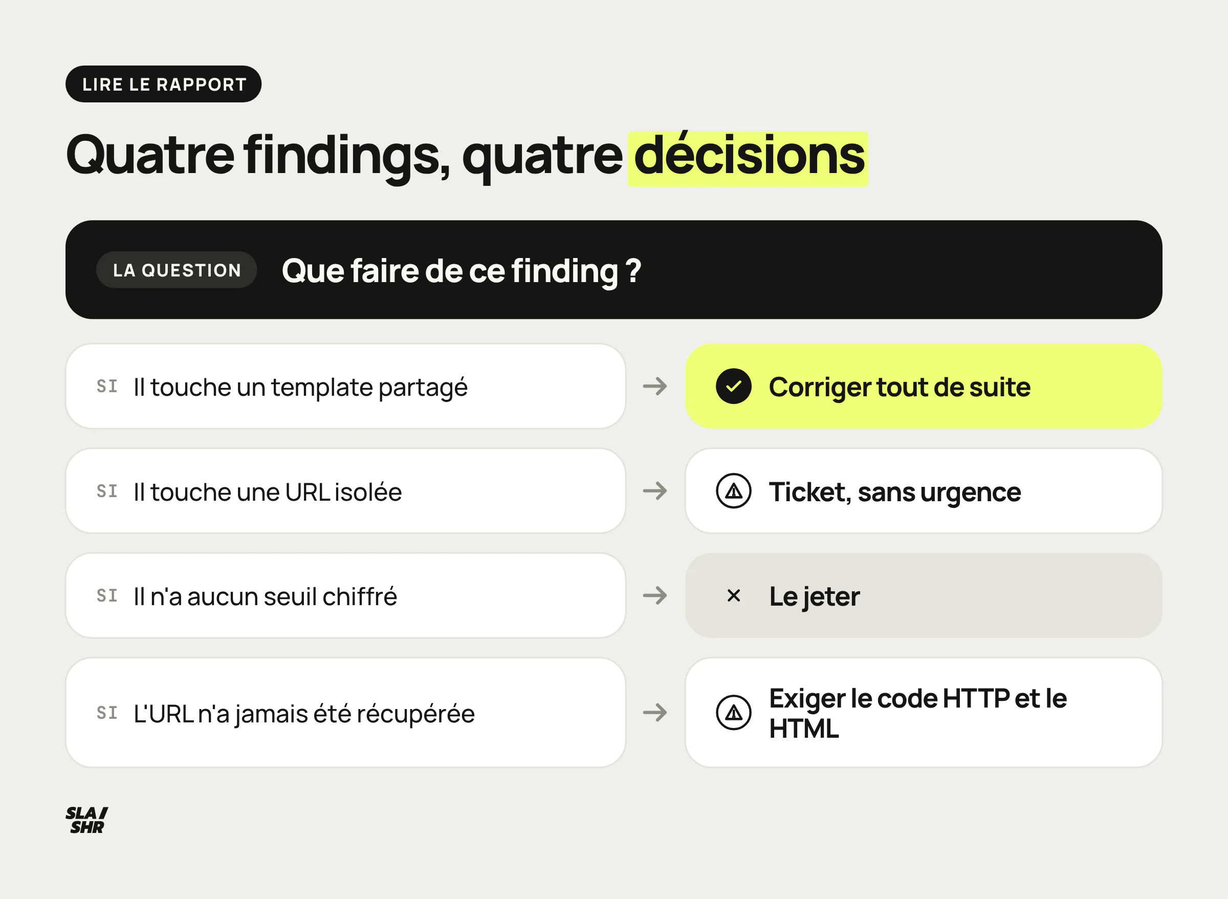 Grille de tri des findings d'un audit claude-seo : template partagé, URL isolée, finding sans seuil, URL jamais récupérée
