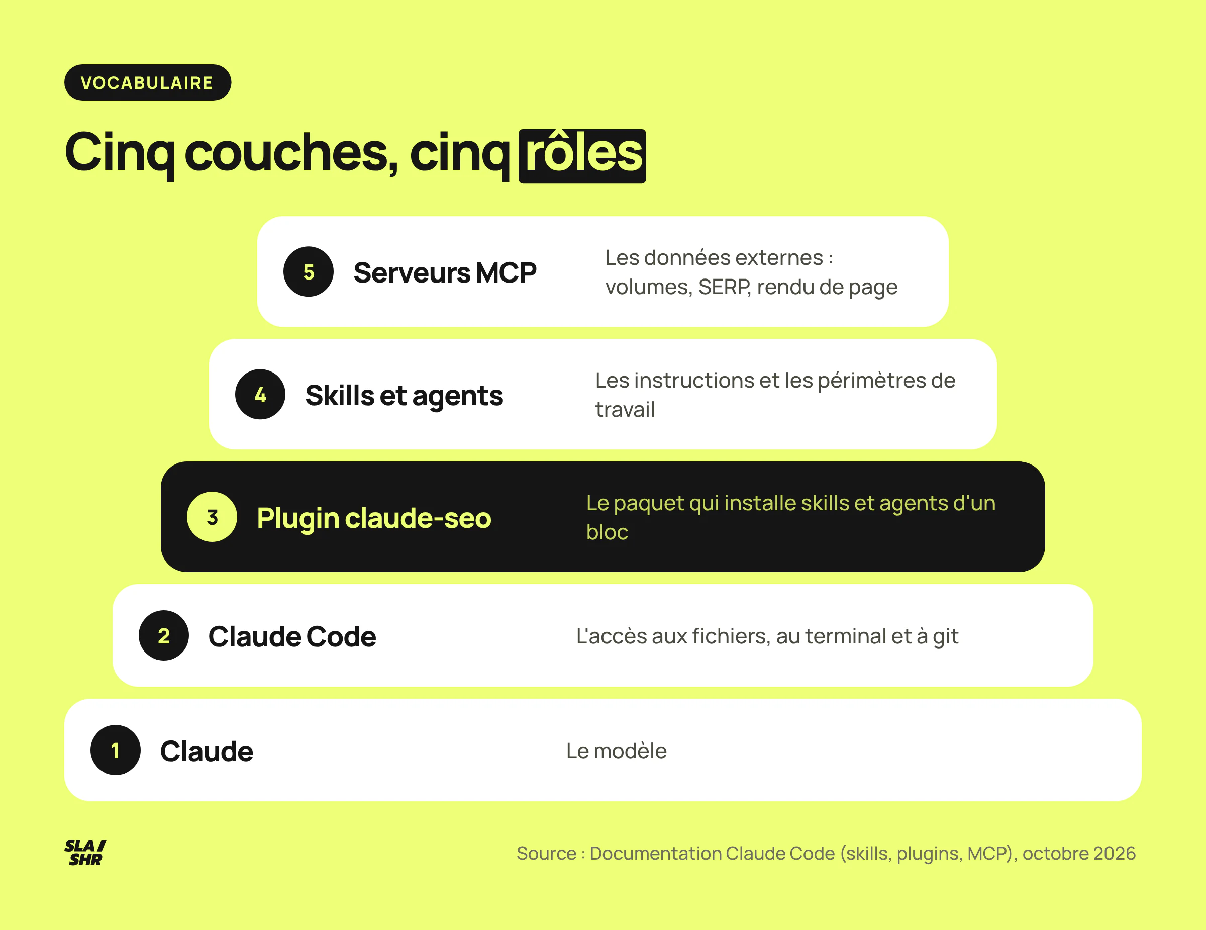Les couches de Claude SEO, du modèle Claude jusqu'aux serveurs MCP qui apportent les données externes