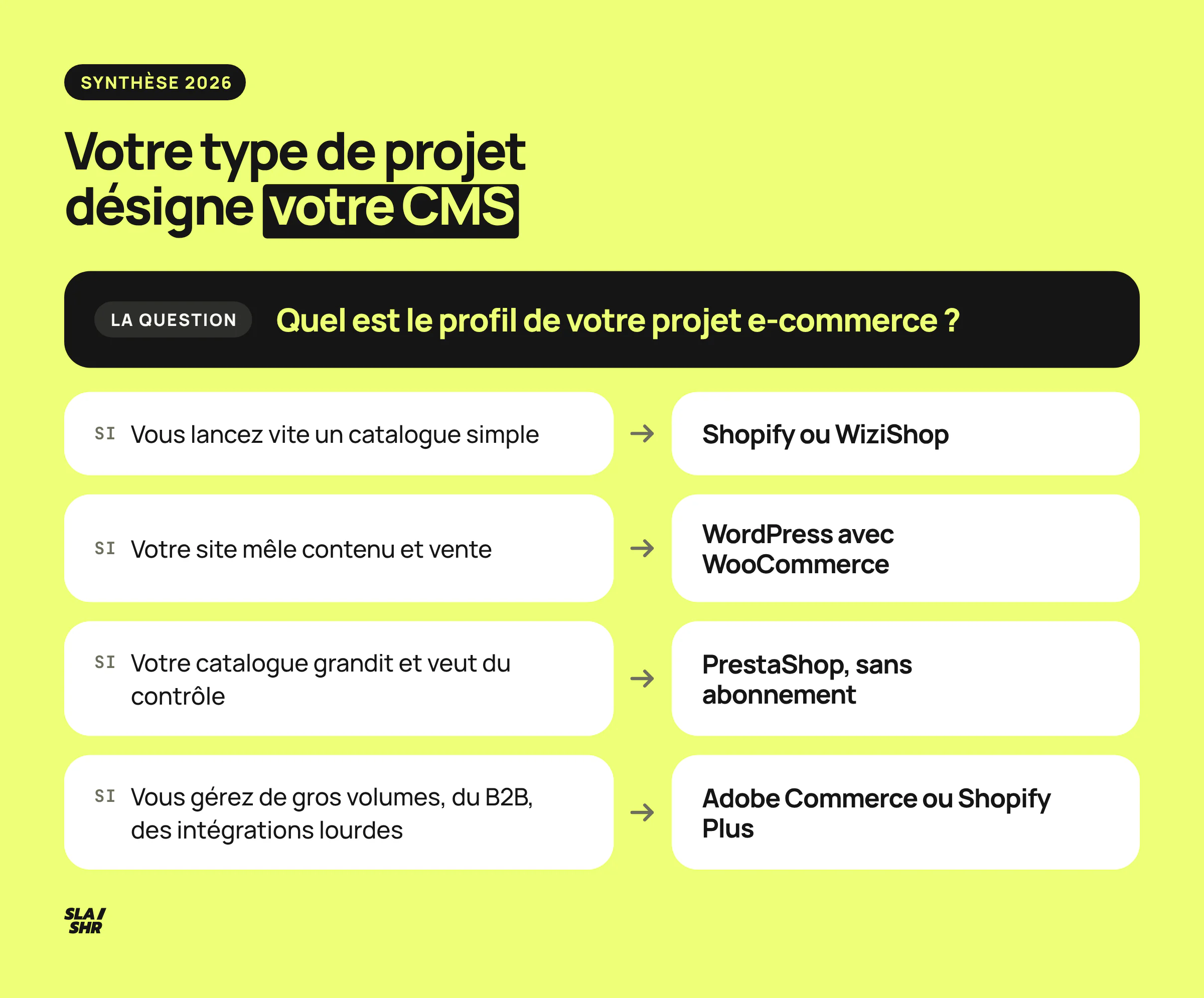 Arbre de décision 2026 pour choisir son CMS e-commerce selon le projet : Shopify ou WiziShop, WooCommerce, PrestaShop, Adobe Commerce ou Shopify Plus