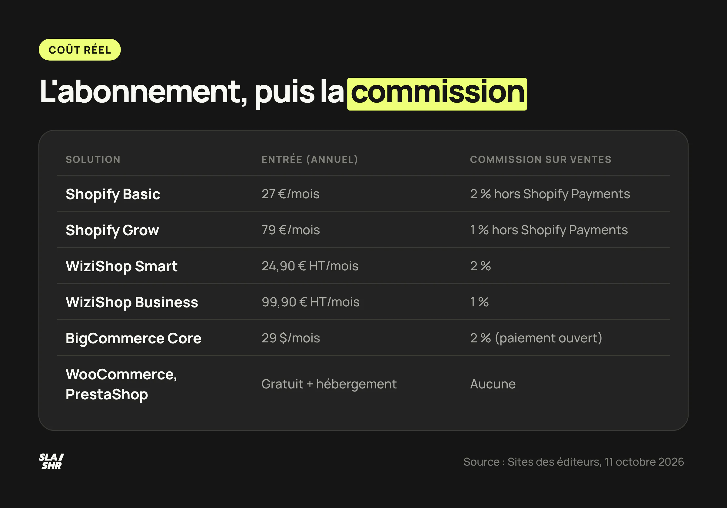 Tableau des coûts d'entrée et des commissions sur les ventes de Shopify, WiziShop, BigCommerce, WooCommerce et PrestaShop en octobre 2026
