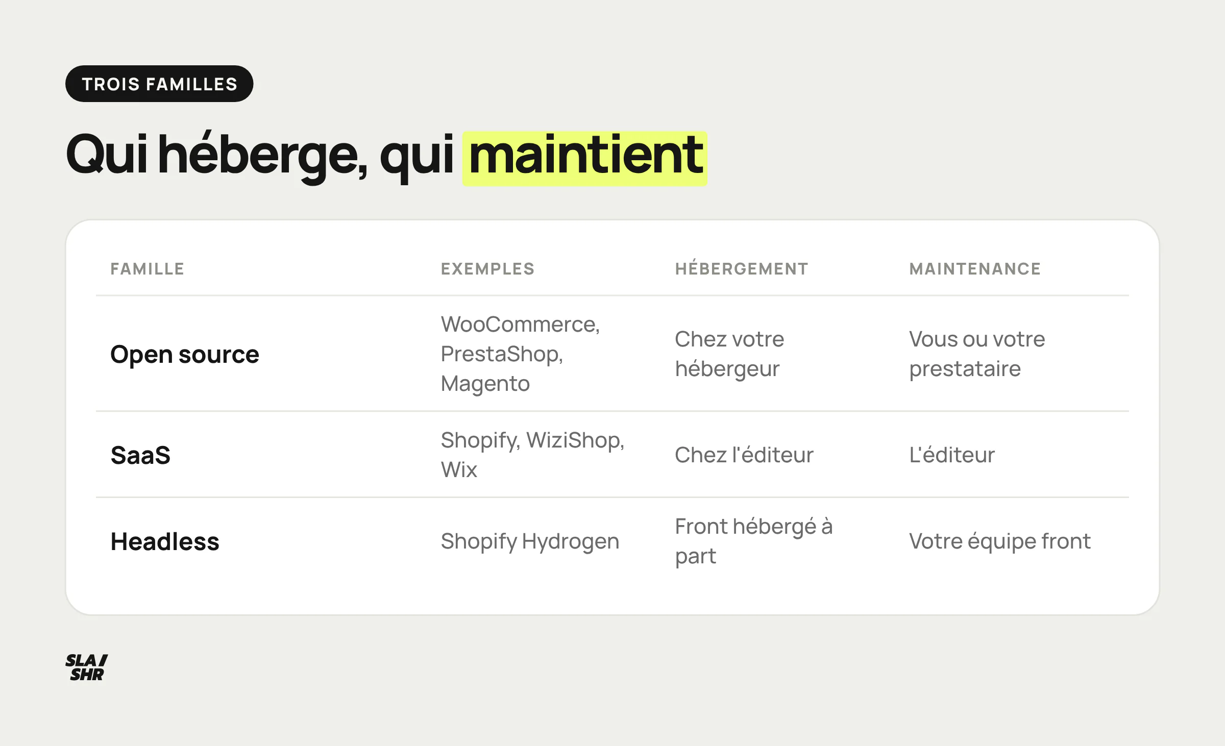Tableau des trois familles de CMS e-commerce : open source, SaaS et headless, avec exemples, hébergement et responsable de la maintenance