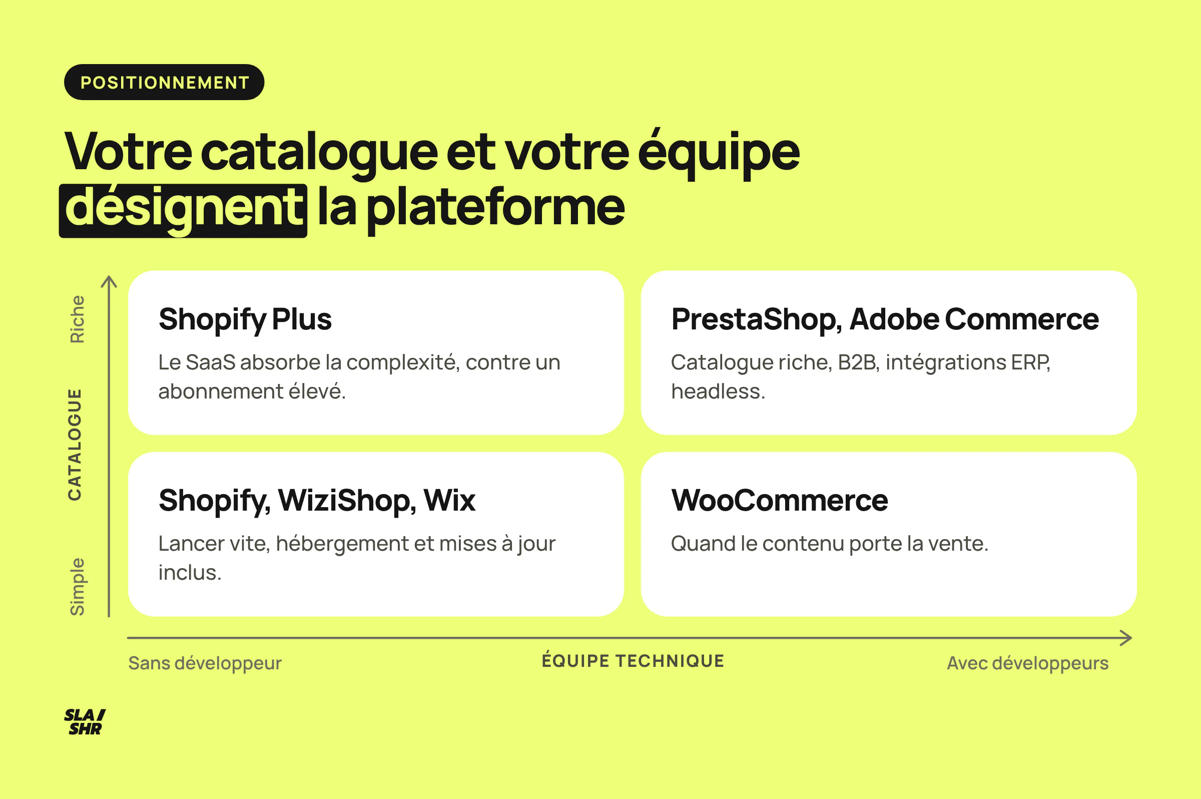 Matrice qui place les CMS e-commerce selon la complexité du catalogue et les ressources techniques disponibles
