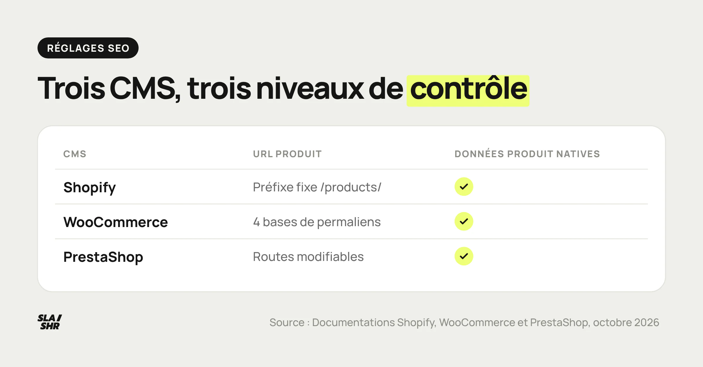 Tableau des réglages SEO par CMS : structure des URL produit et données structurées produit natives sur Shopify, WooCommerce et PrestaShop