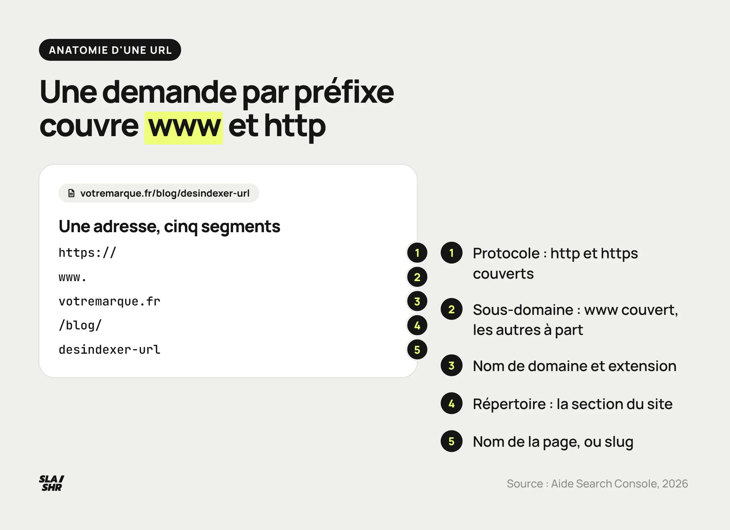Anatomie d'une URL en cinq segments annotés : protocole, sous-domaine, nom de domaine, répertoire et nom de la page, avec ce que couvre une demande par préfixe