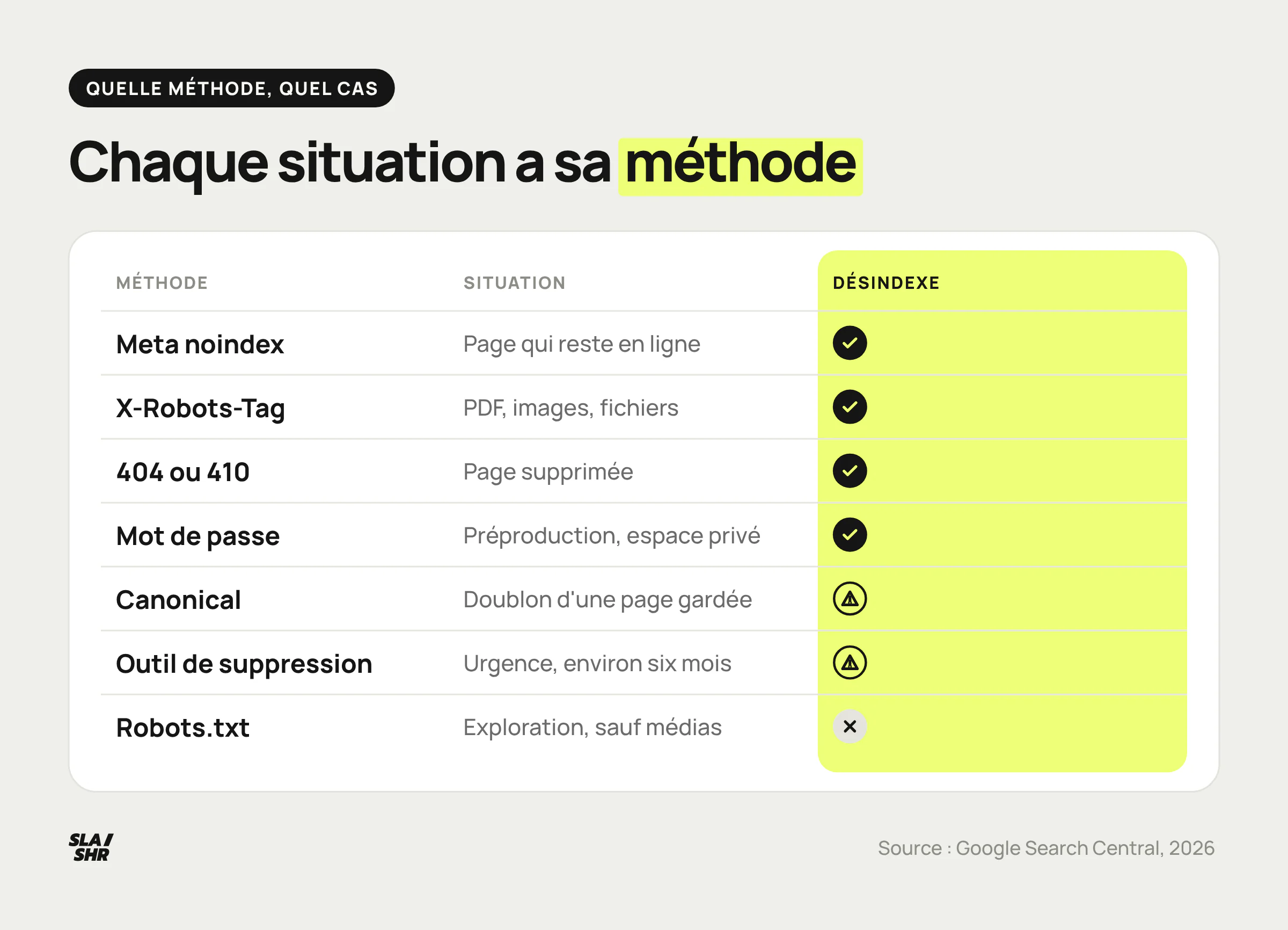 Tableau des méthodes selon la situation : noindex, X-Robots-Tag, 404 ou 410 et mot de passe désindexent, canonical et outil de suppression à nuancer, robots.txt non
