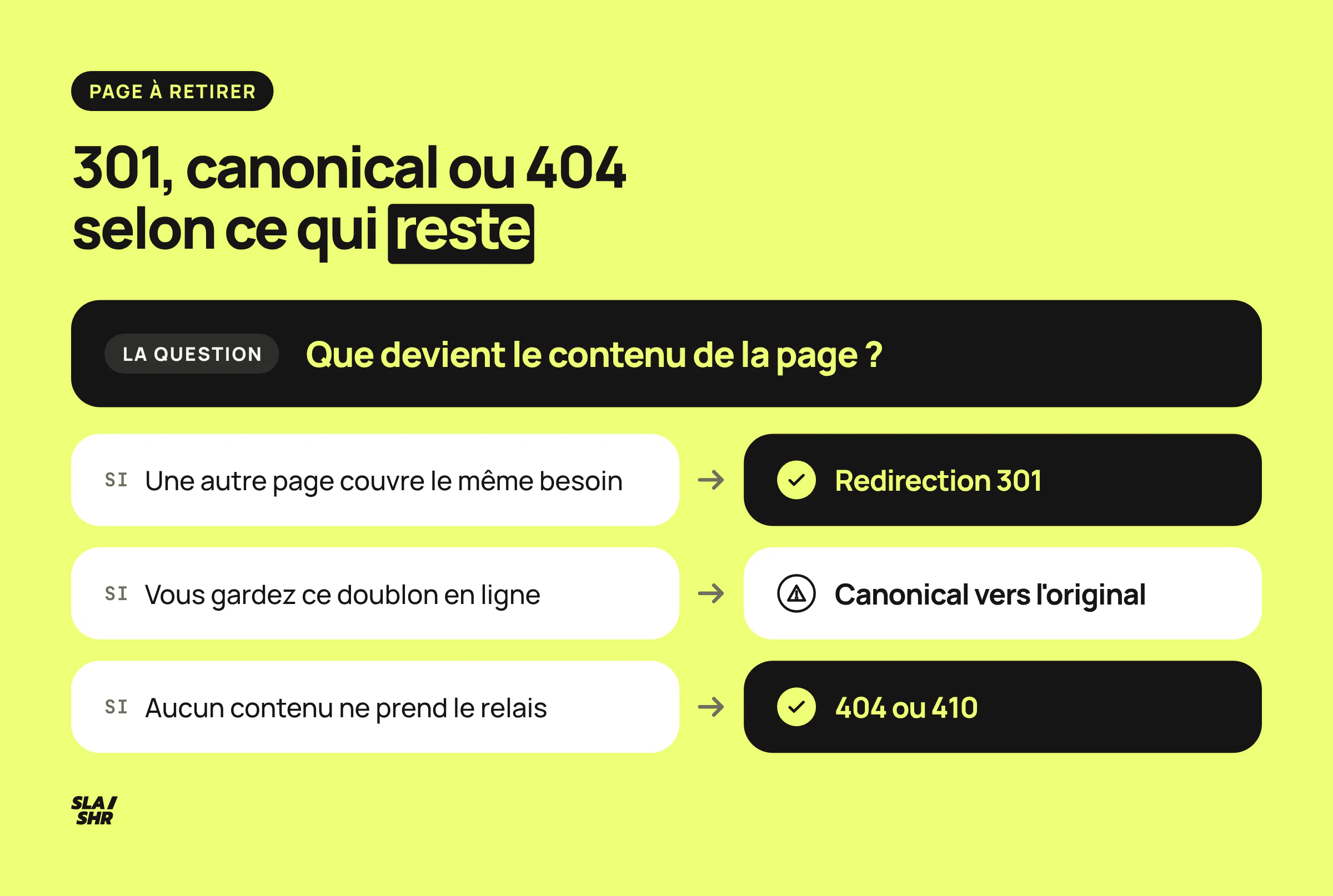 Arbre de décision pour une page à retirer : redirection 301 si un équivalent existe, canonical si c'est un doublon gardé, 404 ou 410 sinon