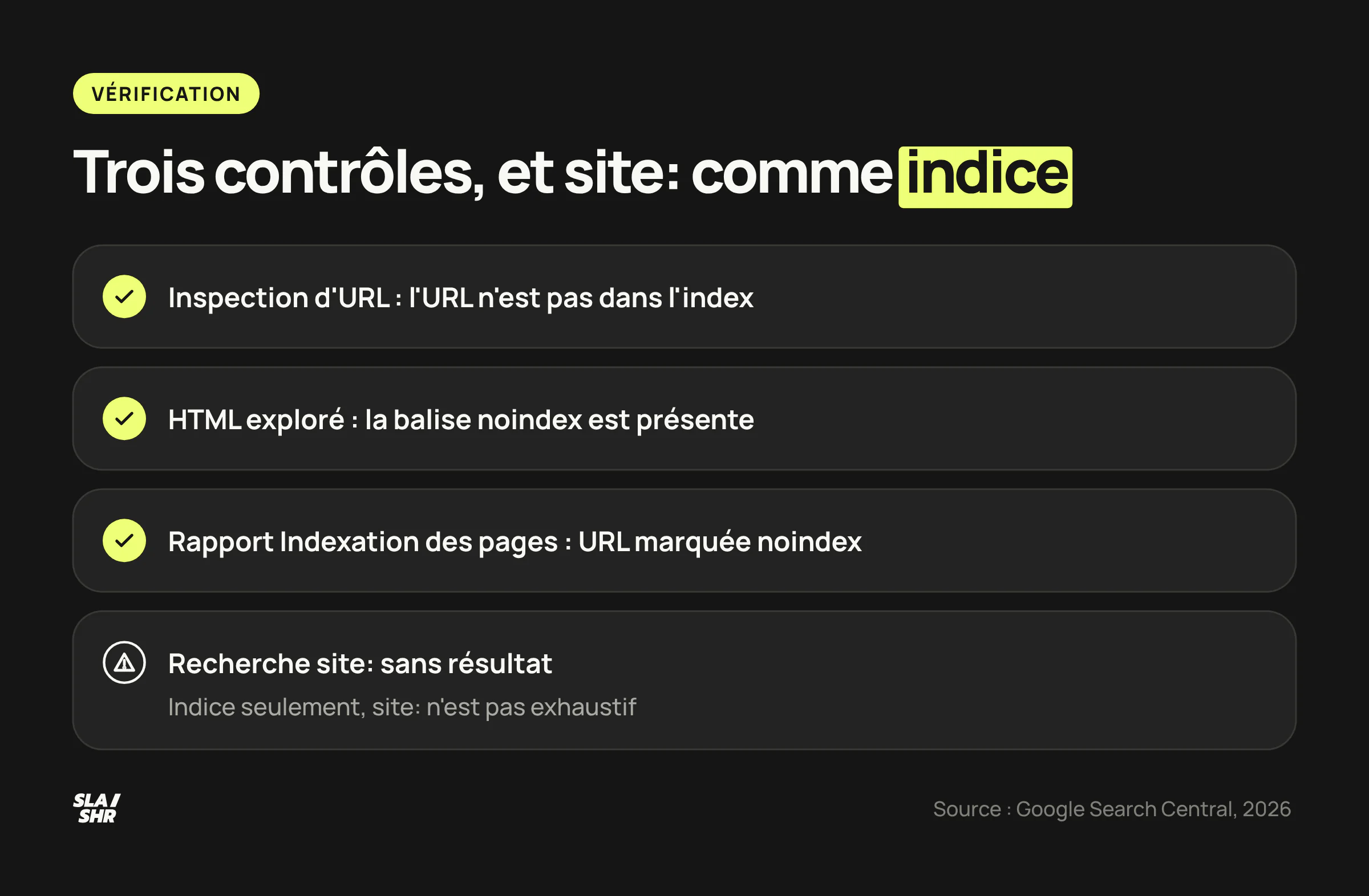 Les contrôles pour confirmer une désindexation : inspection d'URL, HTML exploré, rapport Indexation des pages, et la commande site: comme simple indice